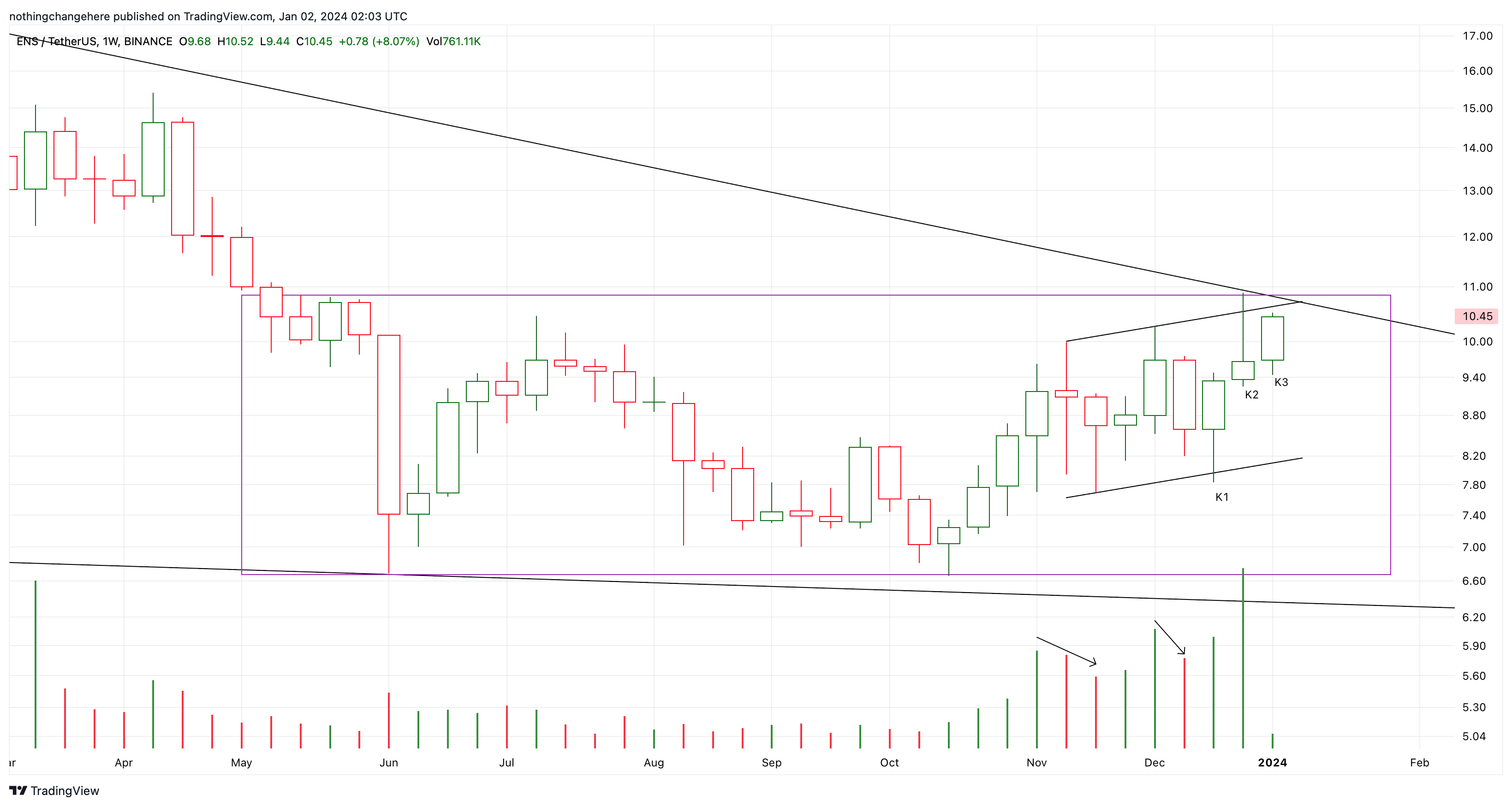 BINANCE:ENSUSDT Chart Image by nothingchangehere