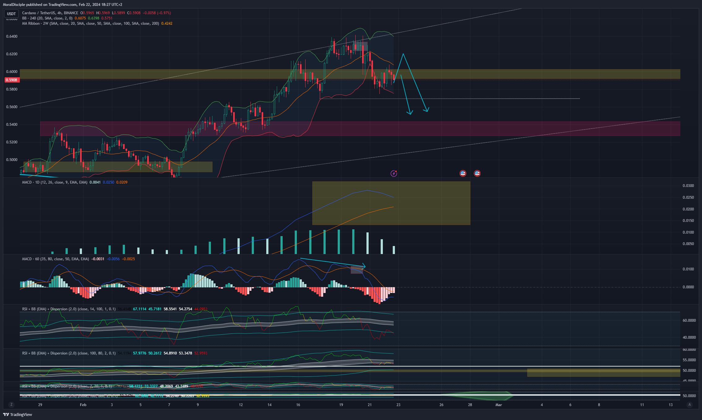 BINANCE:ADAUSDT Chart Image by MoralDisciple