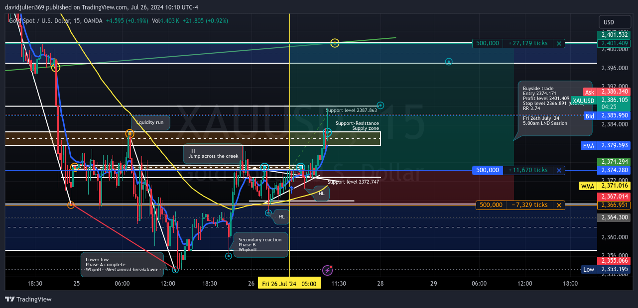 OANDA:XAUUSD Chart Image by davidjulien369