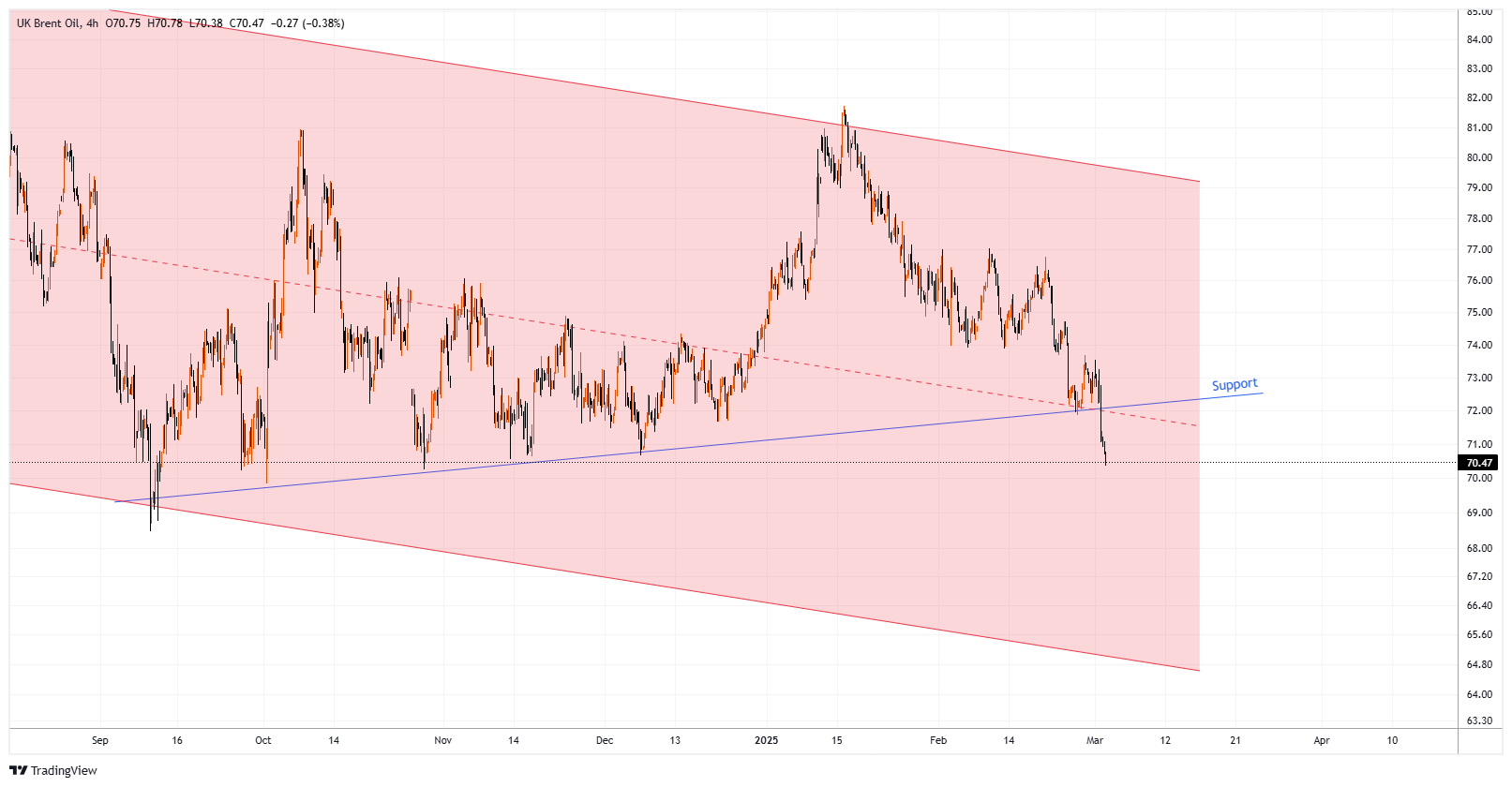 XBRUSD Chart Image