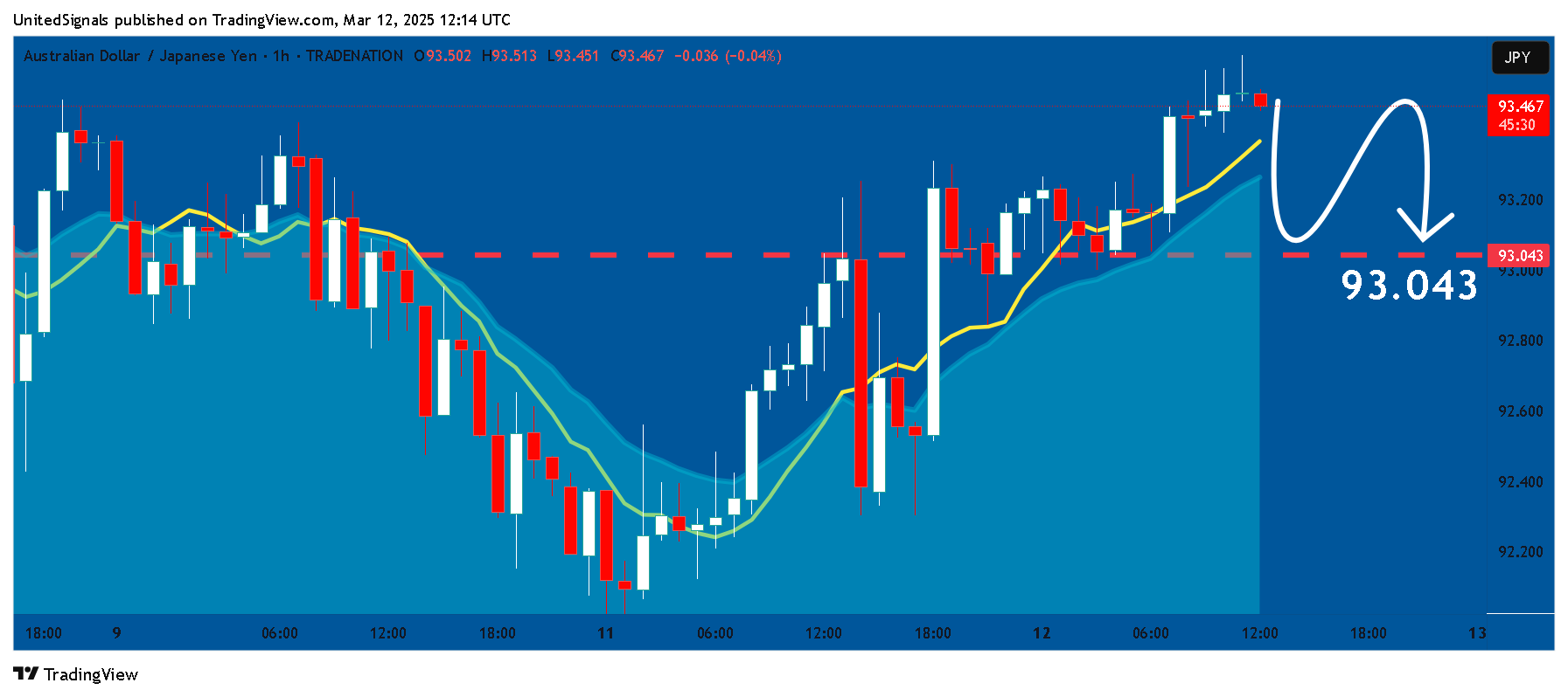 TRADENATION:AUDJPY Chart Image by UnitedSignals