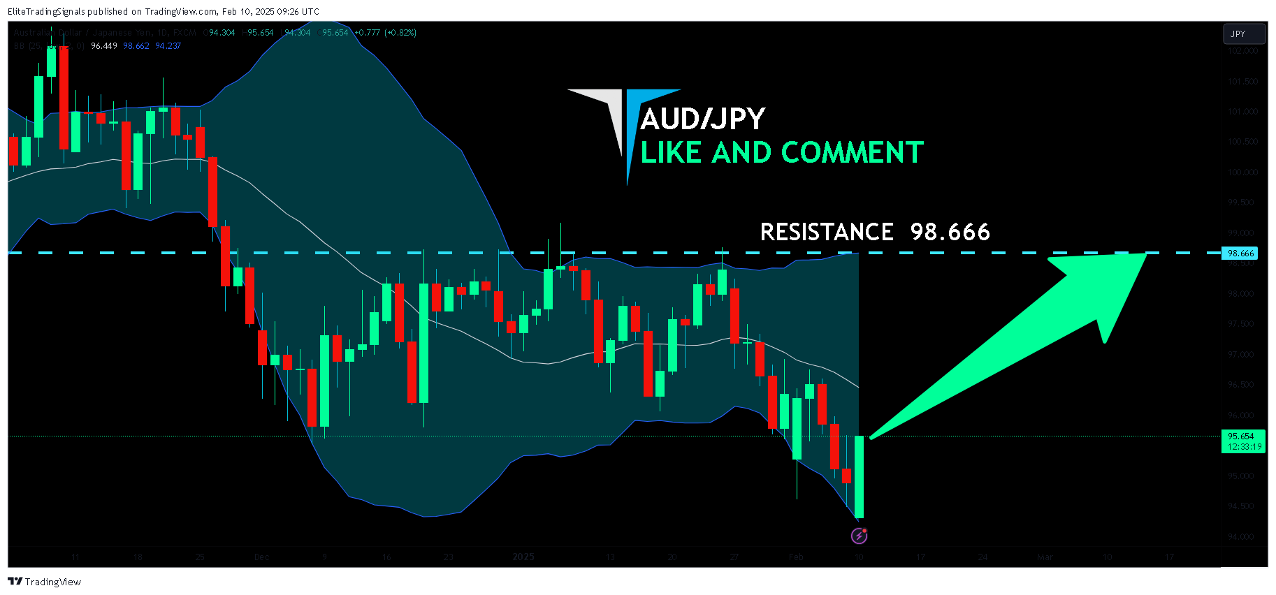 FX:AUDJPY Chart Image by EliteTradingSignals