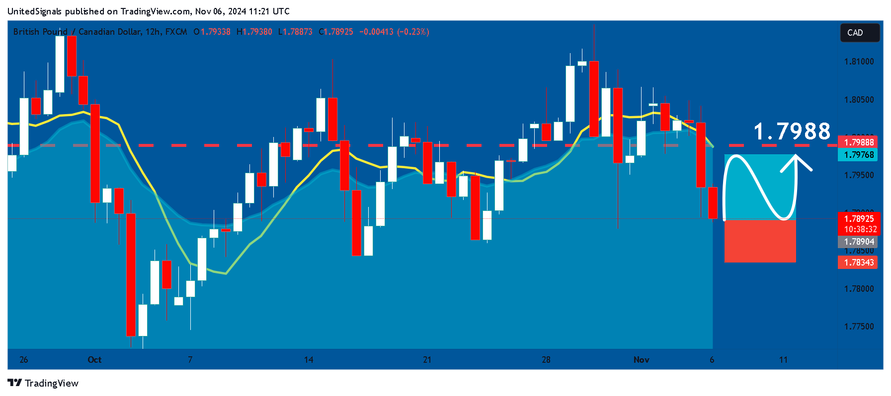 FX:GBPCAD Chart Image by UnitedSignals