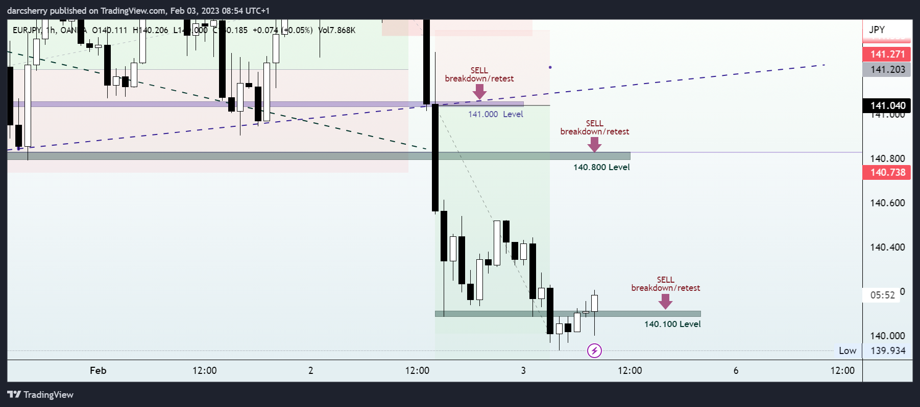 OANDA:EURJPY Chart Image by darcsherry