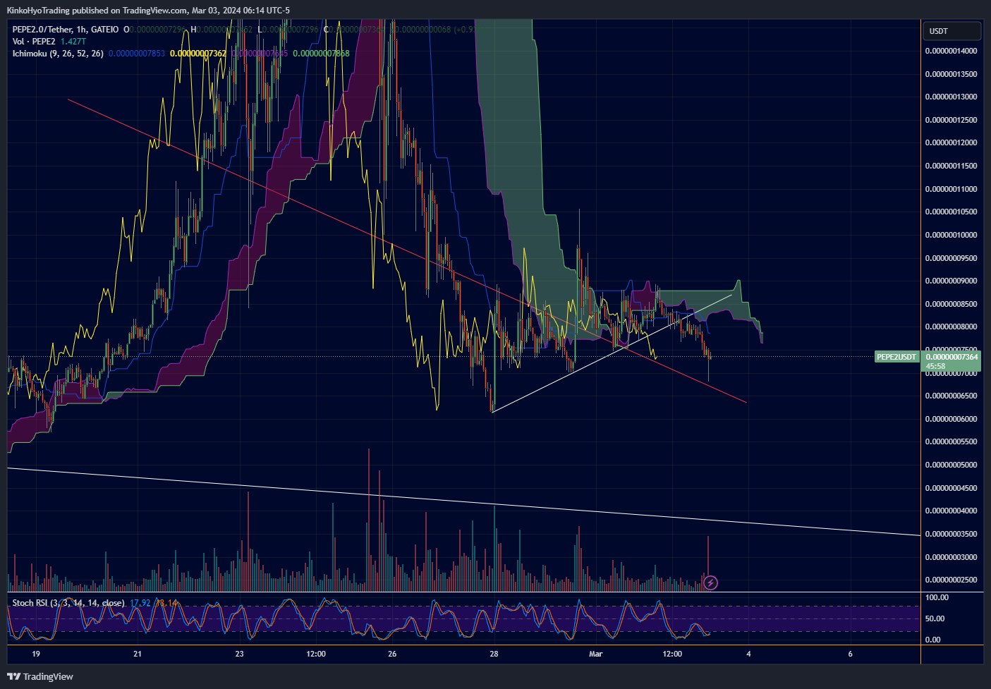 GATEIO:PEPE2USDT Chart Image by KinkoHyoTrading