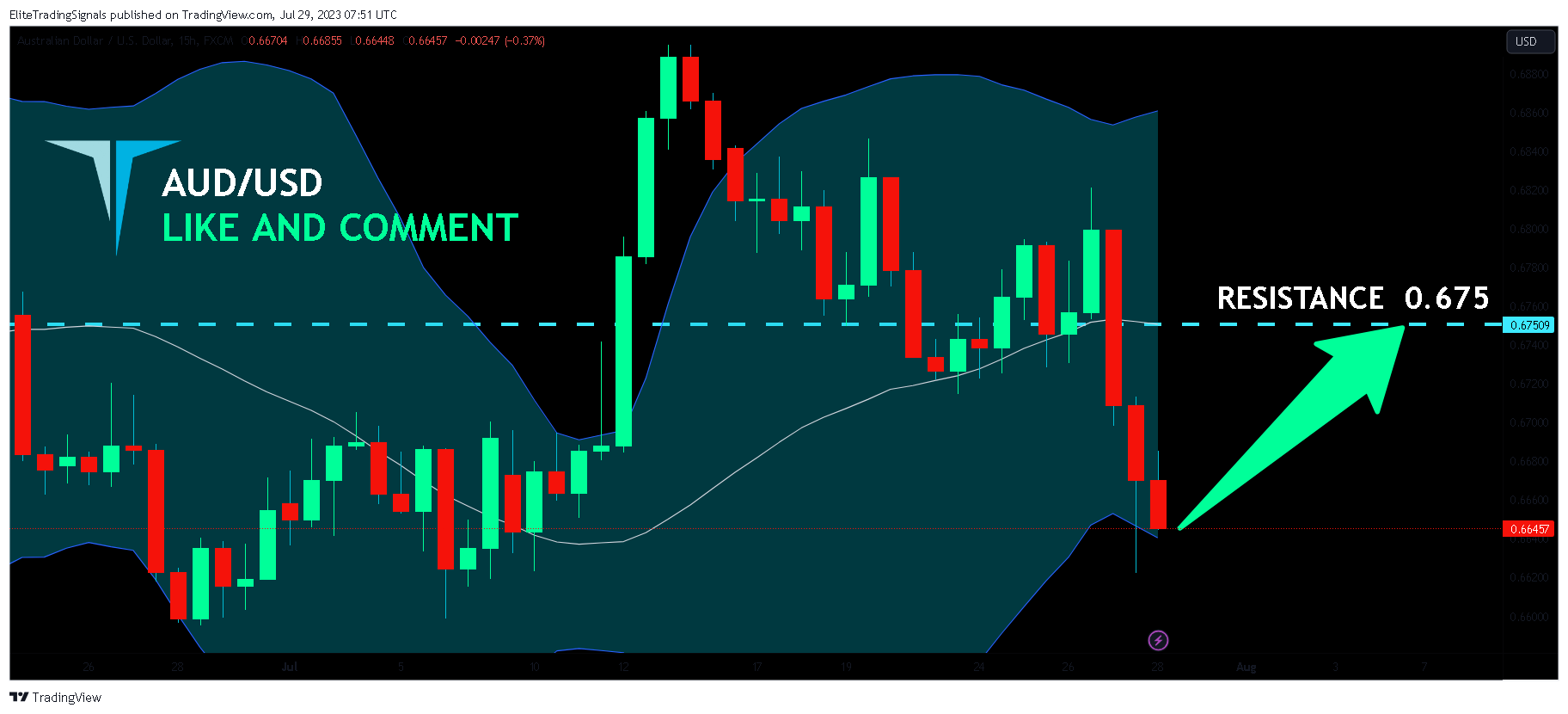 FX:AUDUSD Chart Image by EliteTradingSignals