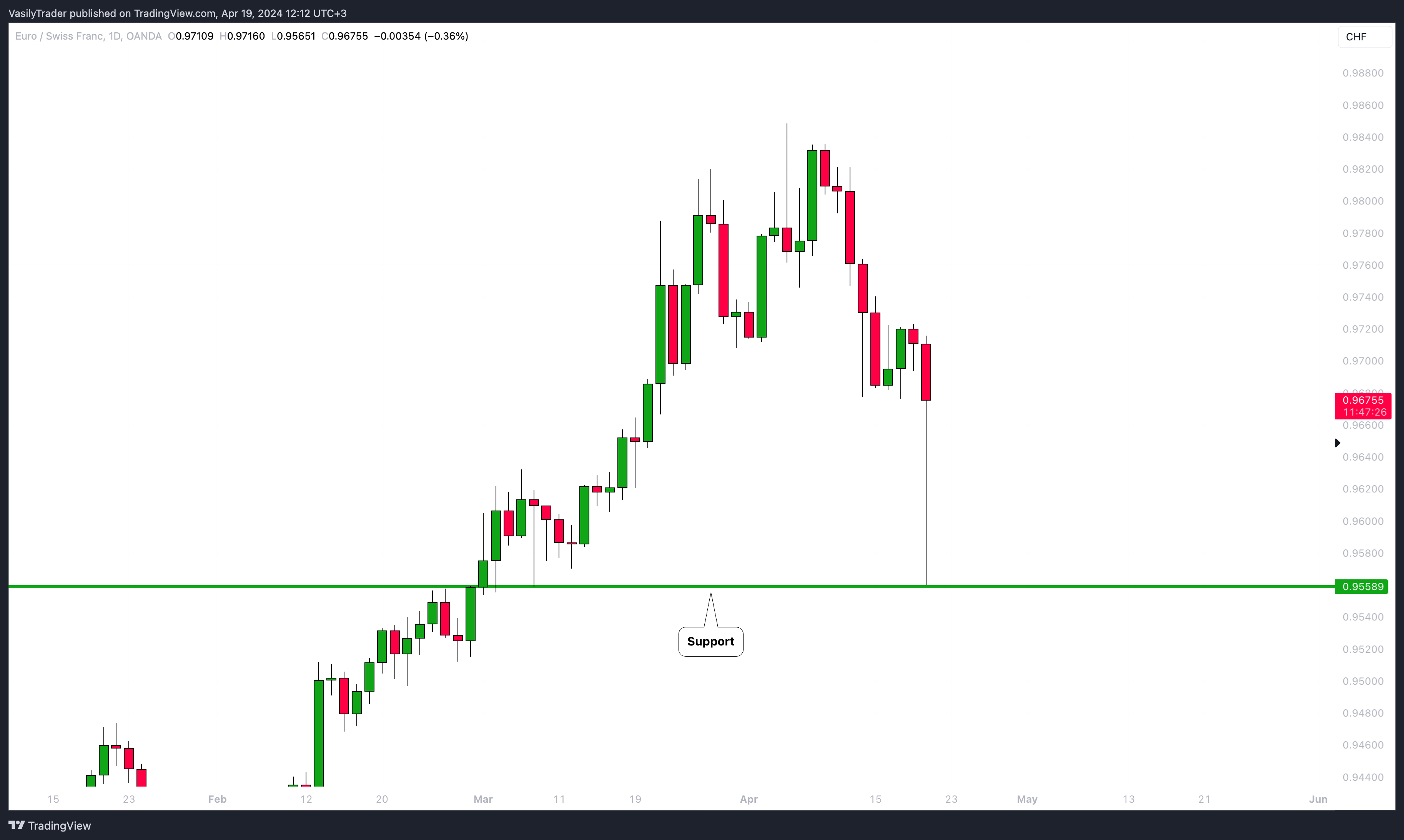 OANDA:EURCHF Chart Image by VasilyTrader