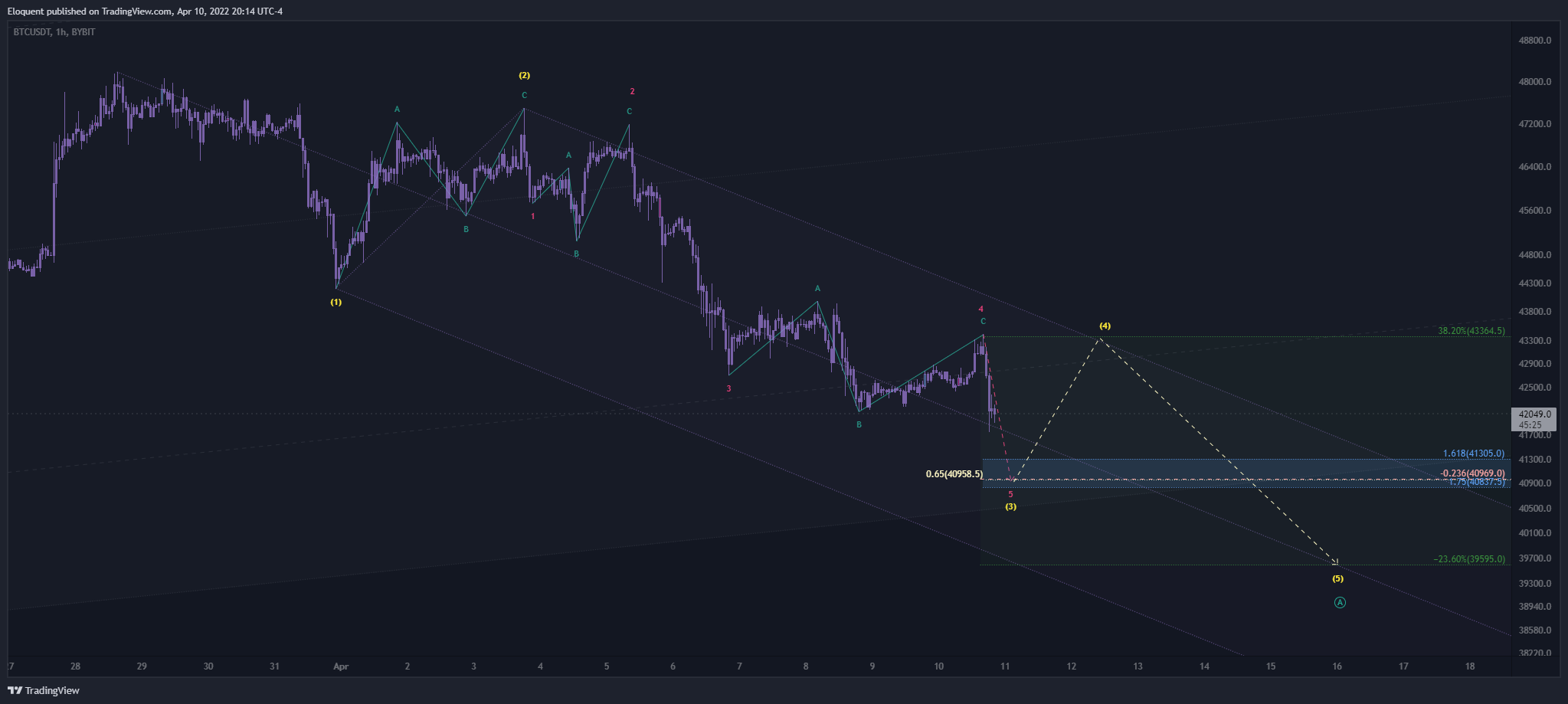BYBIT:BTCUSDT Chart Image by notoriousbids