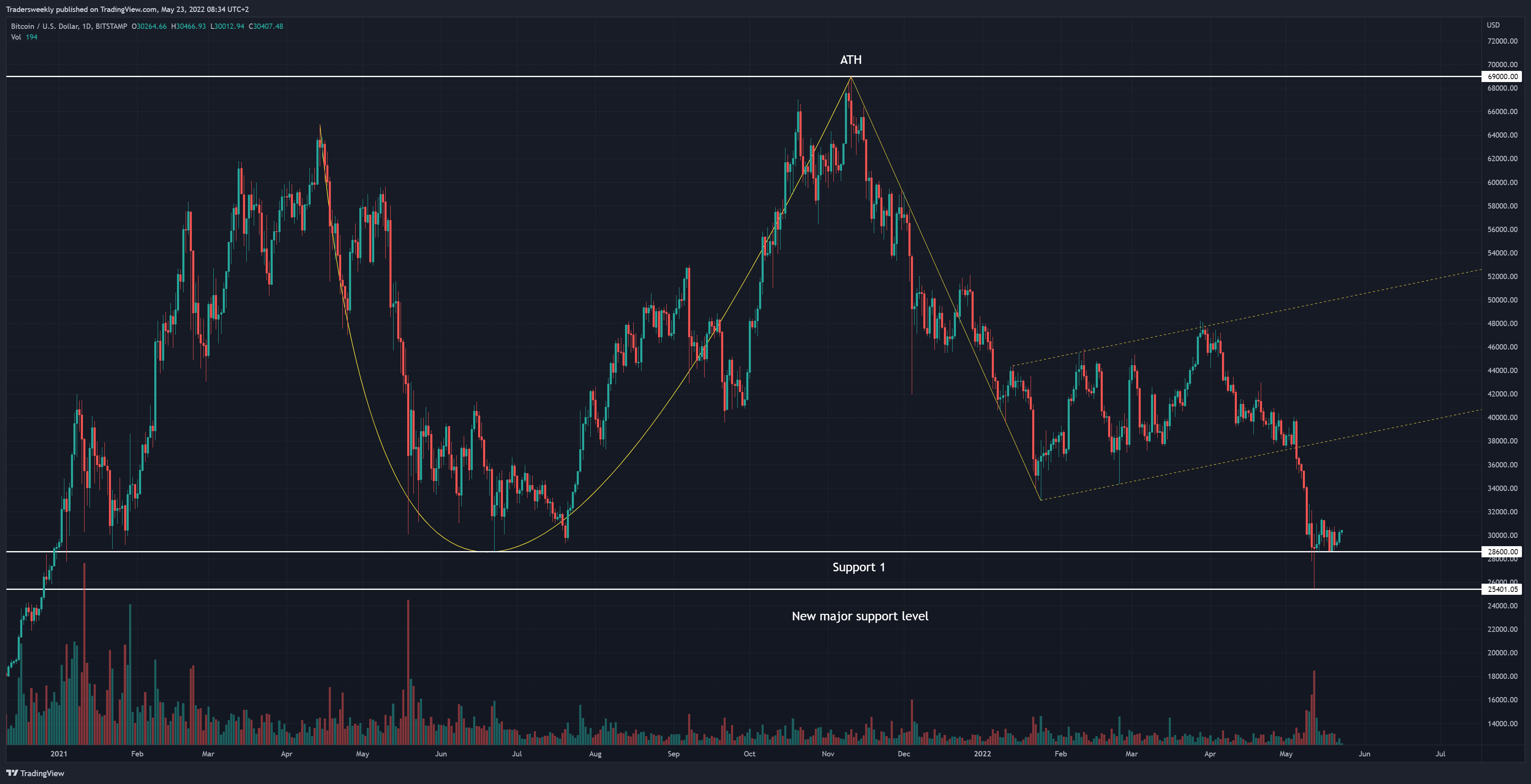 BITSTAMP:BTCUSD Chart Image by Tradersweekly
