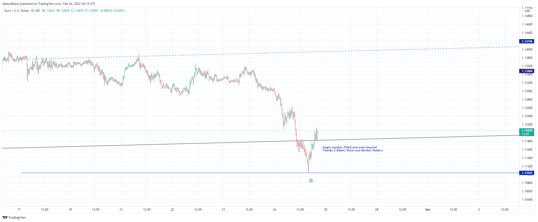 FX_IDC:EURUSD Chart Image by AlpacaBlack