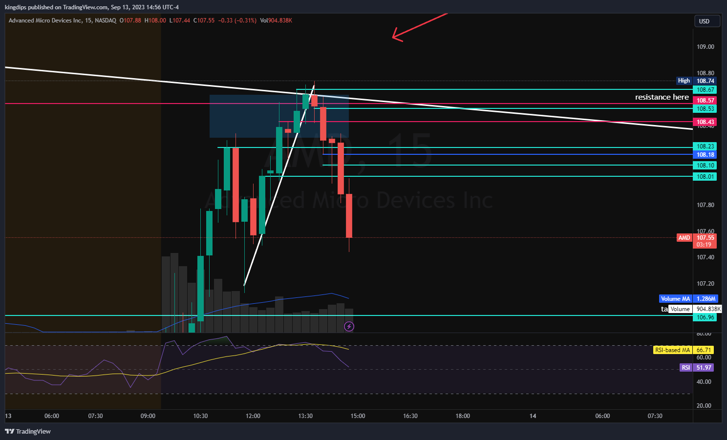 NASDAQ:AMD Chart Image by kingdips