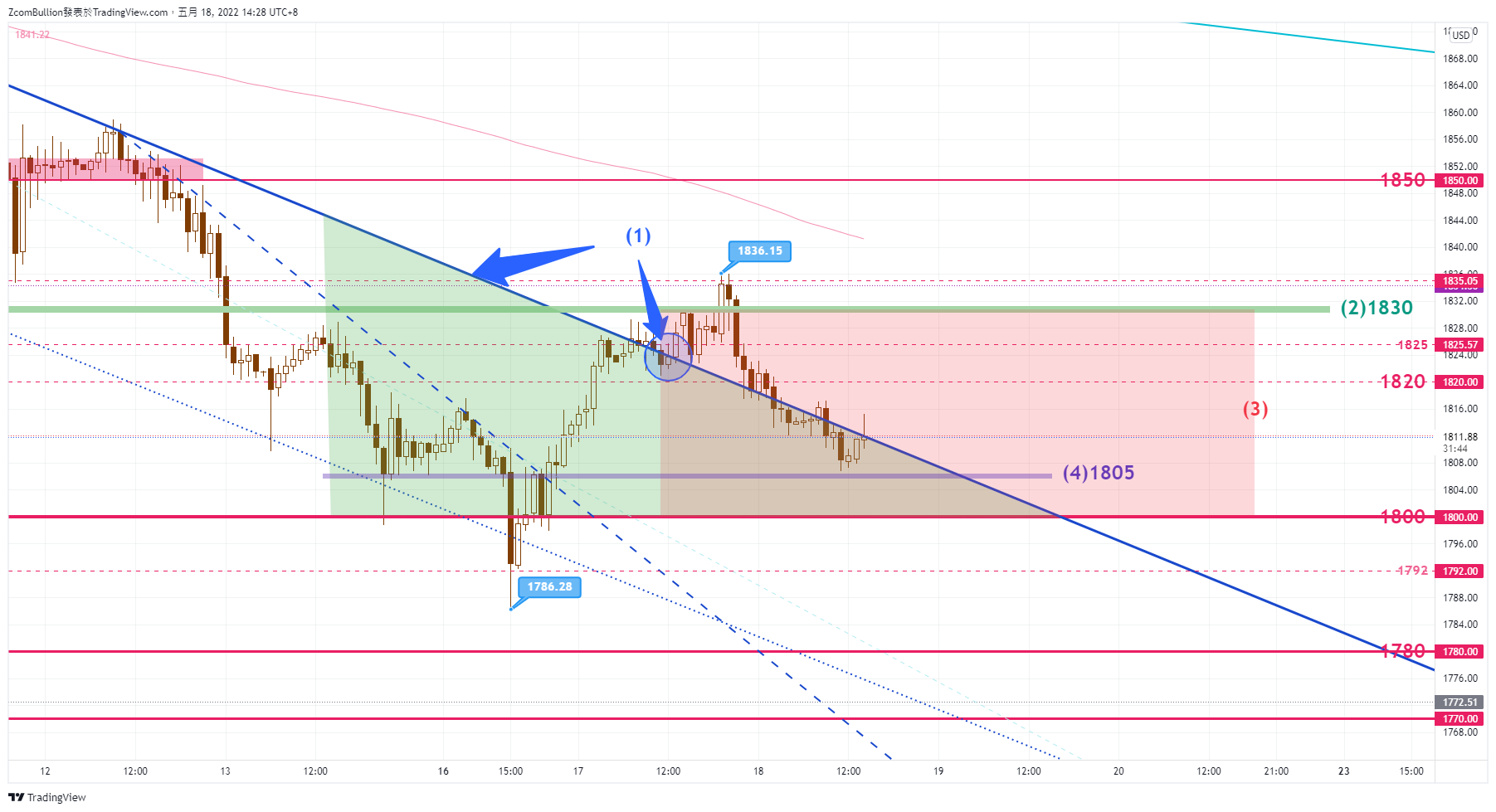 TVC:GOLD Chart Image by 1uptick