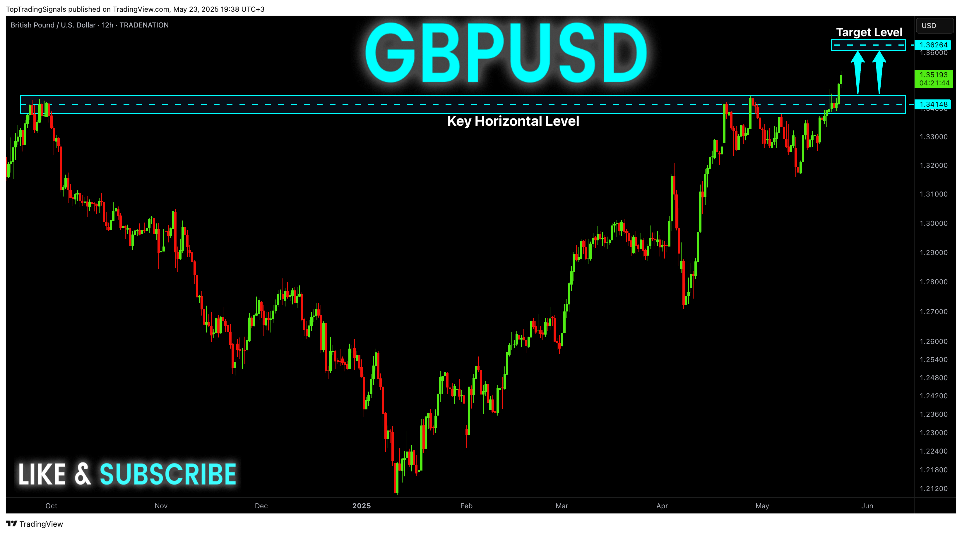 TRADENATION:GBPUSD Chart Image by TopTradingSignals