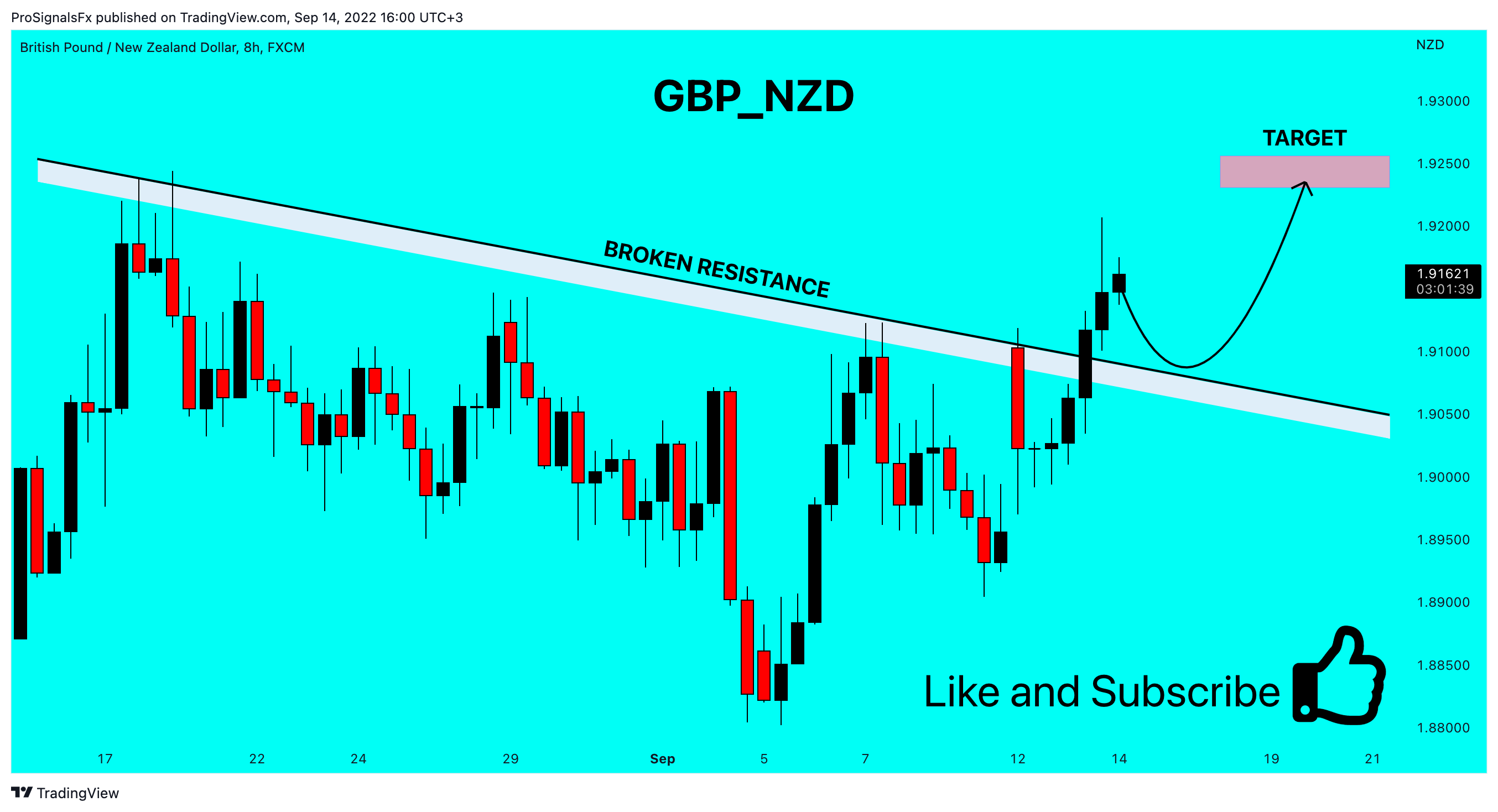FX:GBPNZD Chart Image by ProSignalsFx