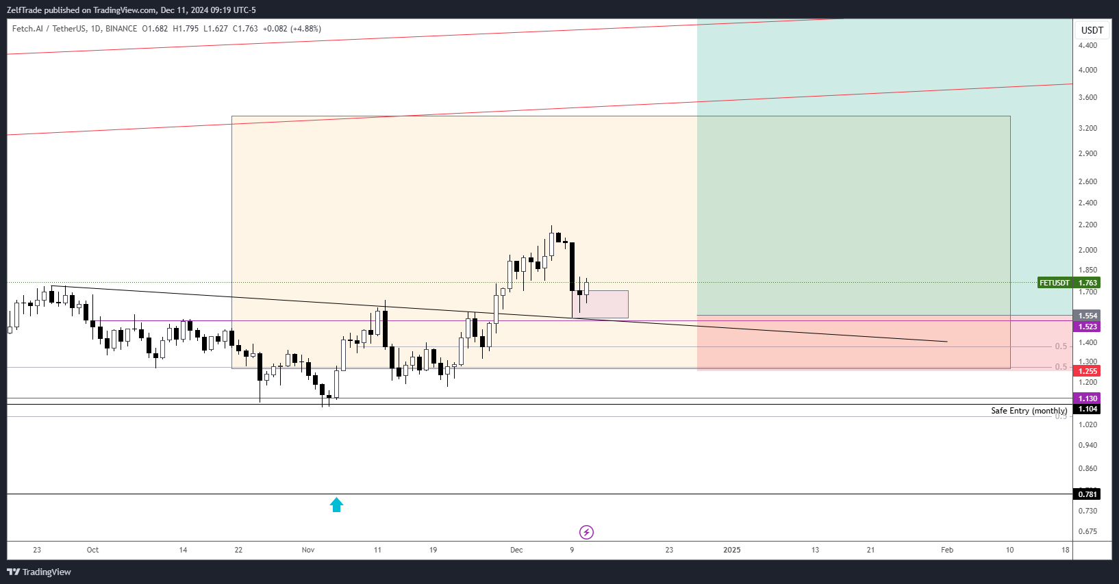 BINANCE:FETUSDT Chart Image by ZelfTrade