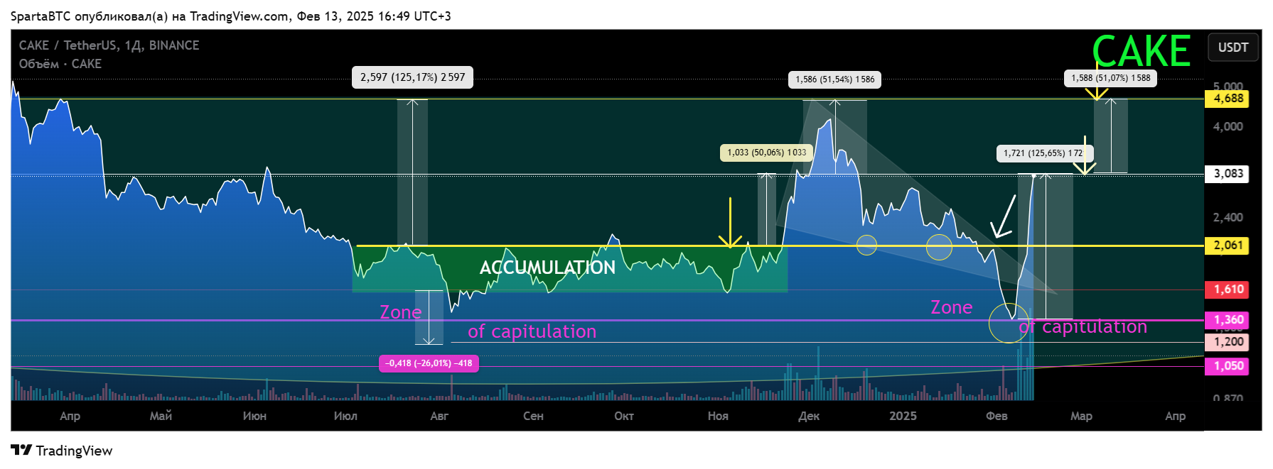 BINANCE:CAKEUSDT Chart Image by SpartaBTC