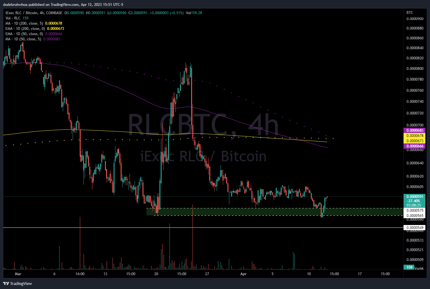 COINBASE:RLCBTC Chart Image by dudebruhwhoa