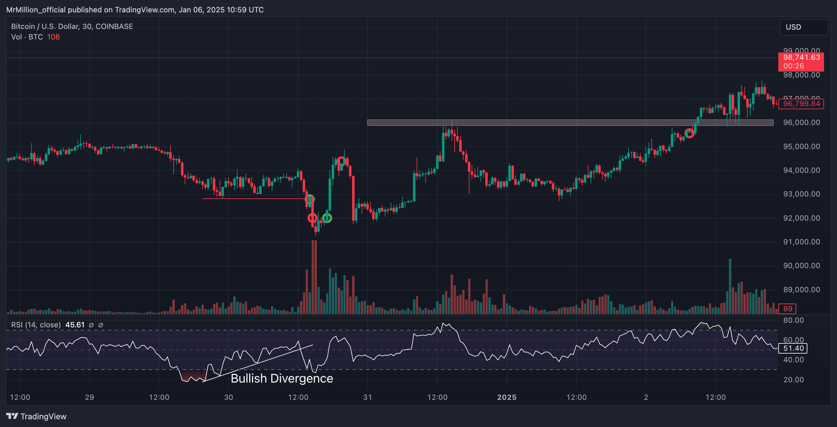 COINBASE:BTCUSD Chart Image by MrMillion_official