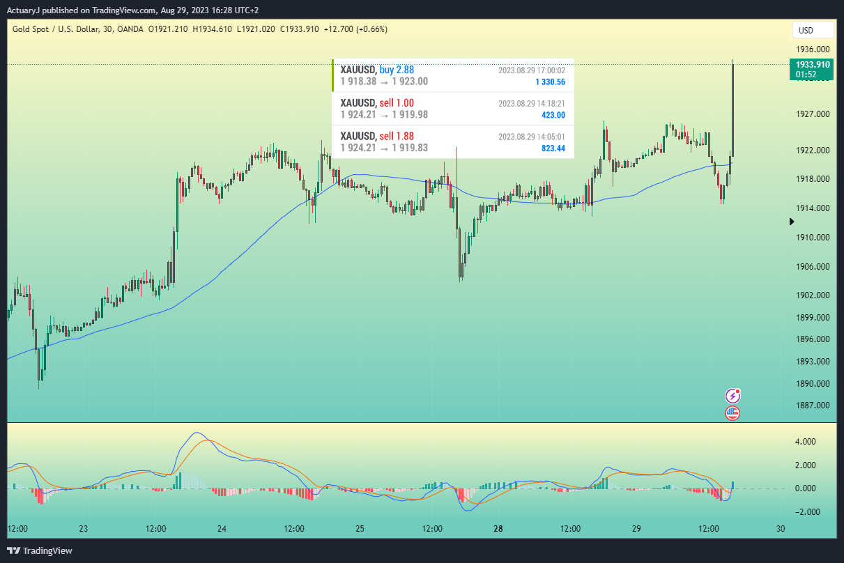 OANDA:XAUUSD Chart Image by ActuaryJ