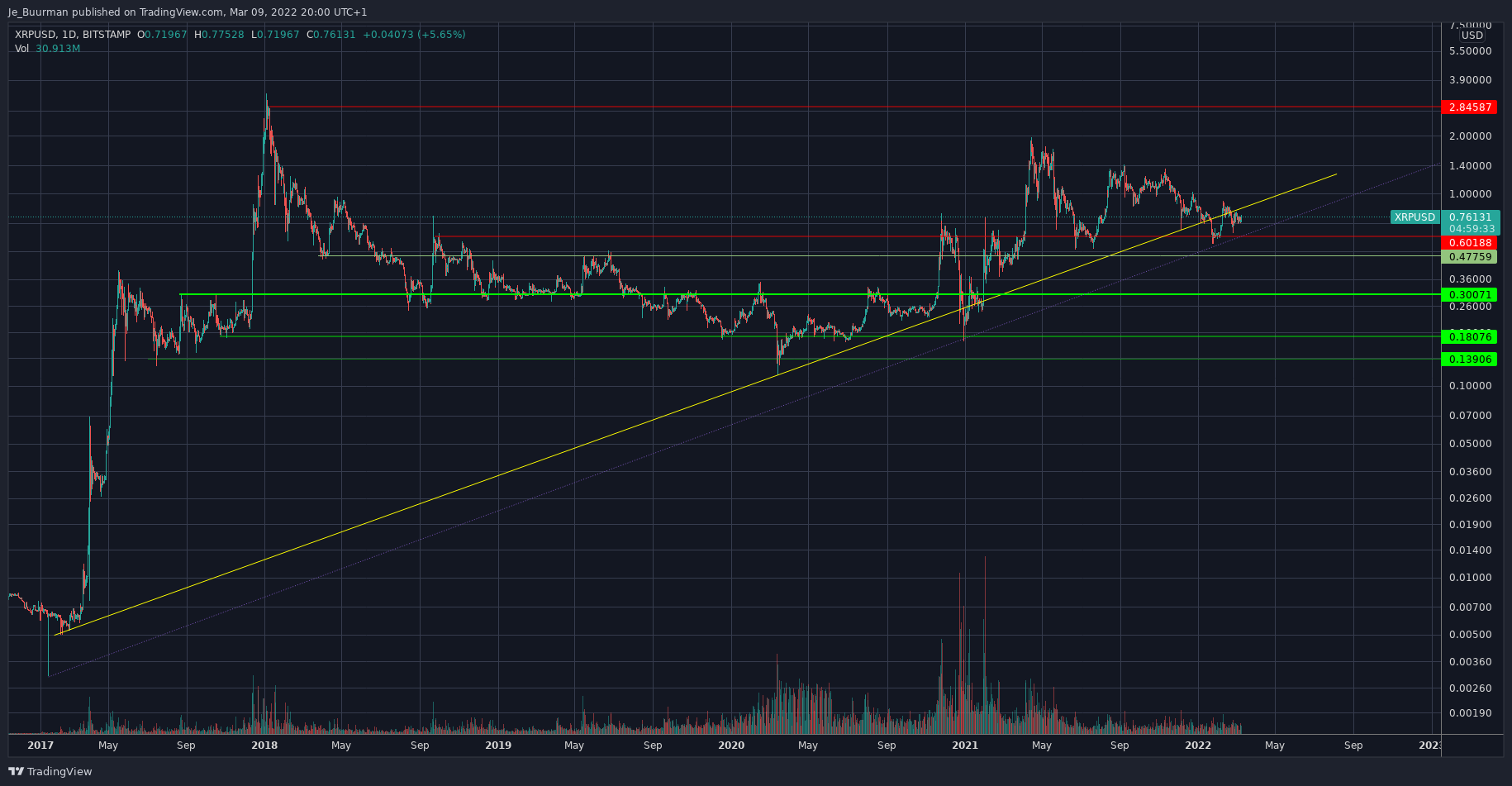 BITSTAMP:XRPUSD Chart Image by Je_Buurman