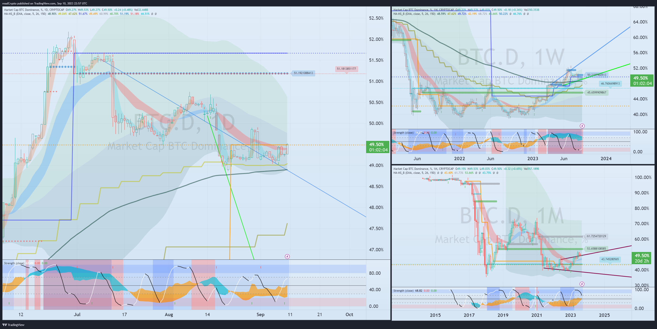 CRYPTOCAP:BTC.D Chart Image by readCrypto