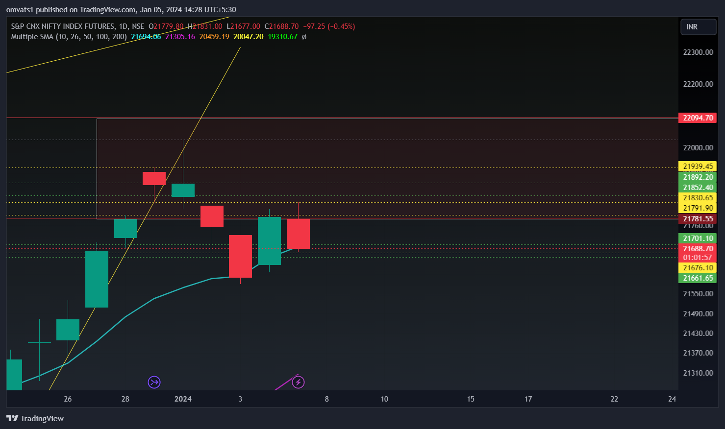 NSE:NIFTY1! Chart Image by omvats1