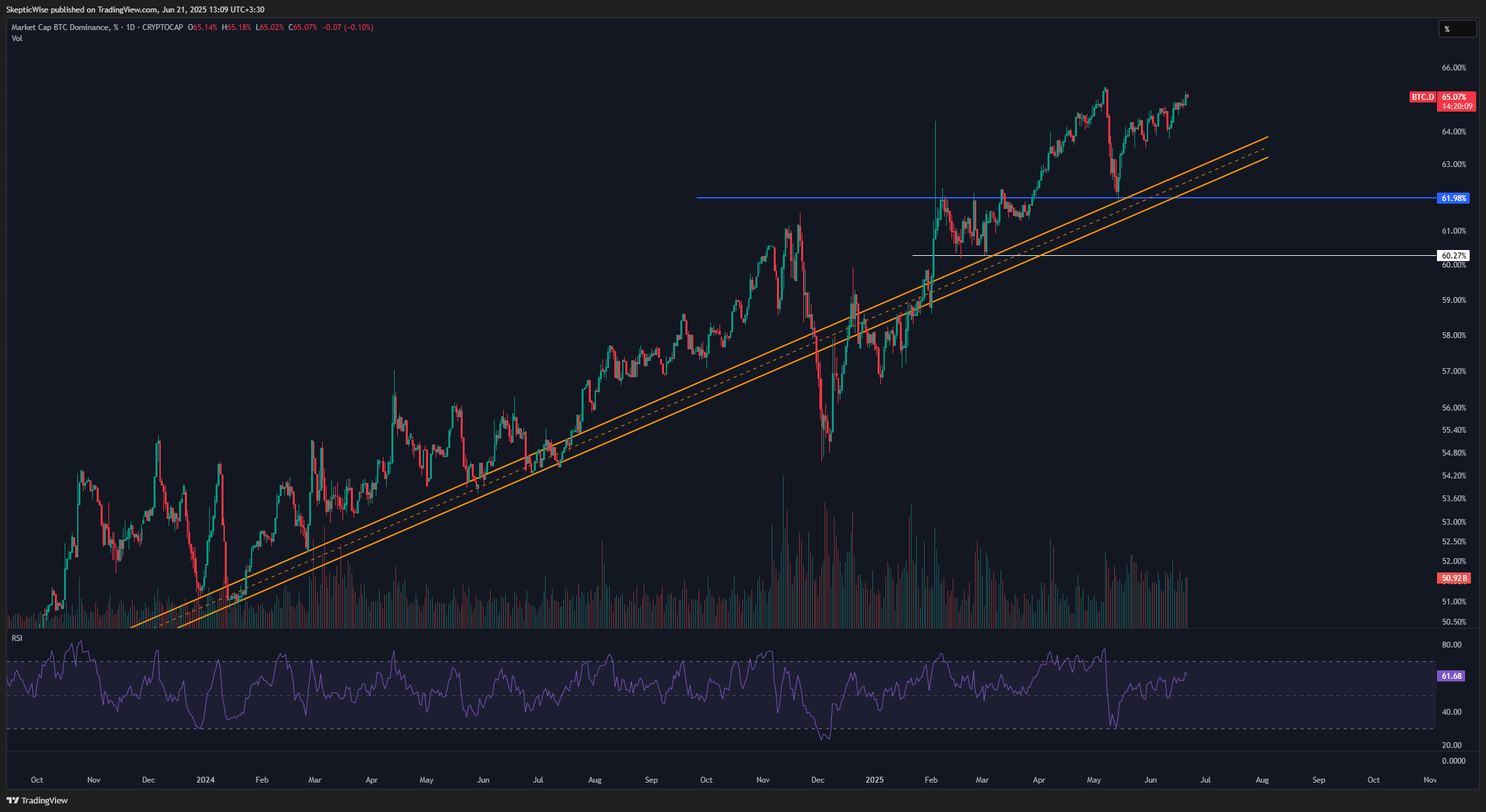 CRYPTOCAP:BTC.D Chart Image by SkepticLab