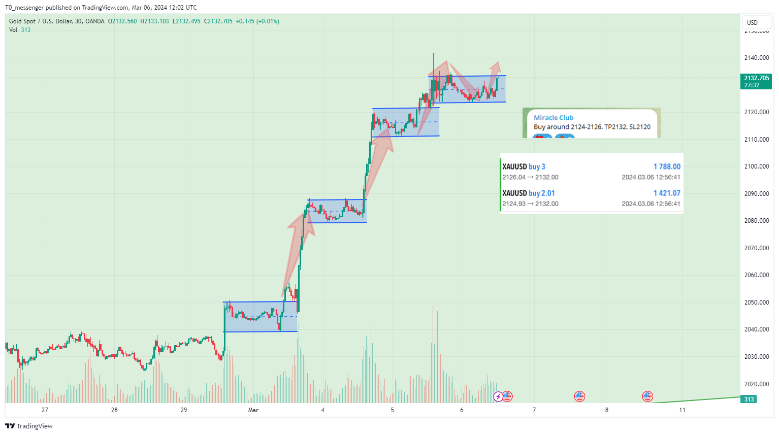 OANDA:XAUUSD Chart Image by T0_messenger