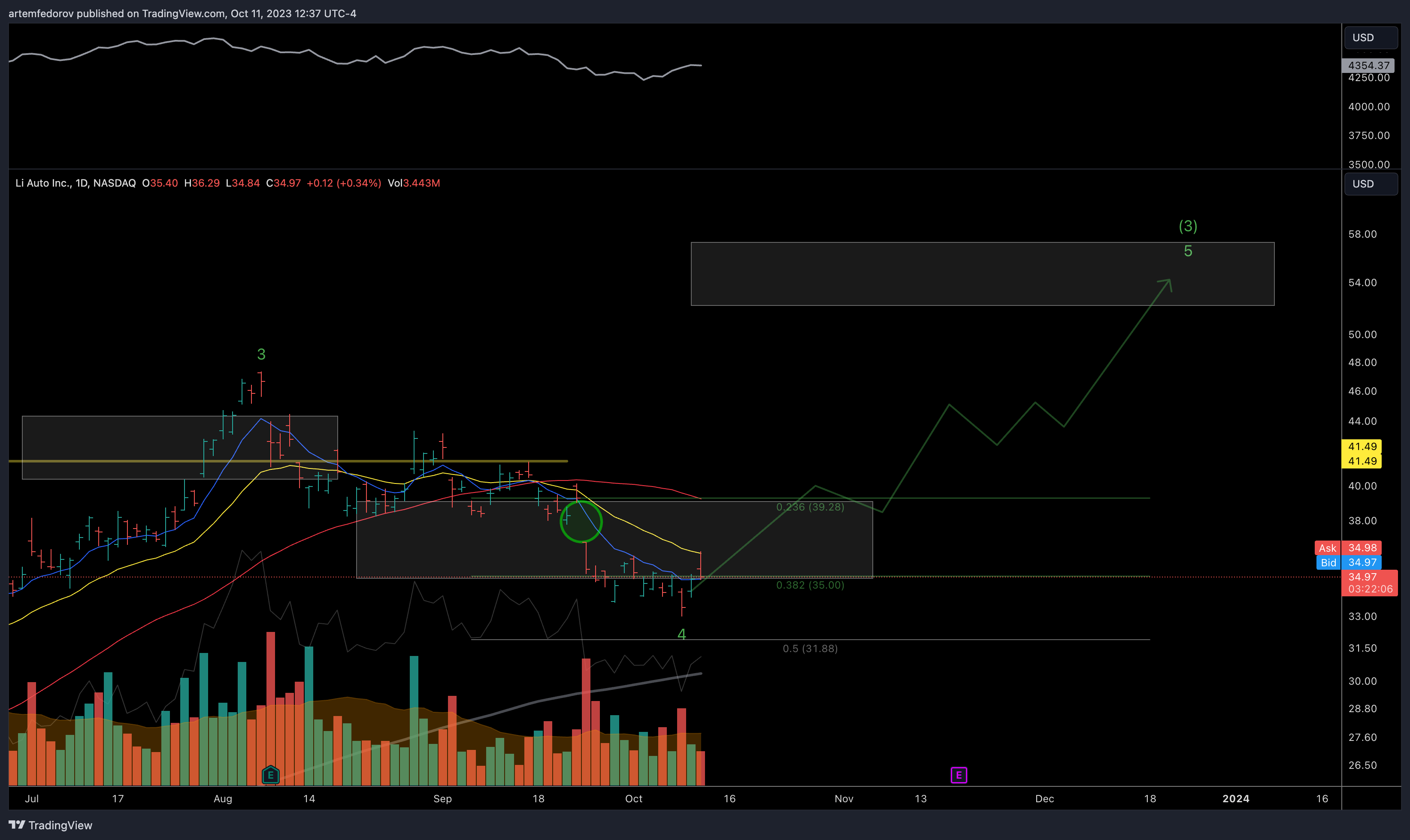 NASDAQ:LI Chart Image by artemfedorov