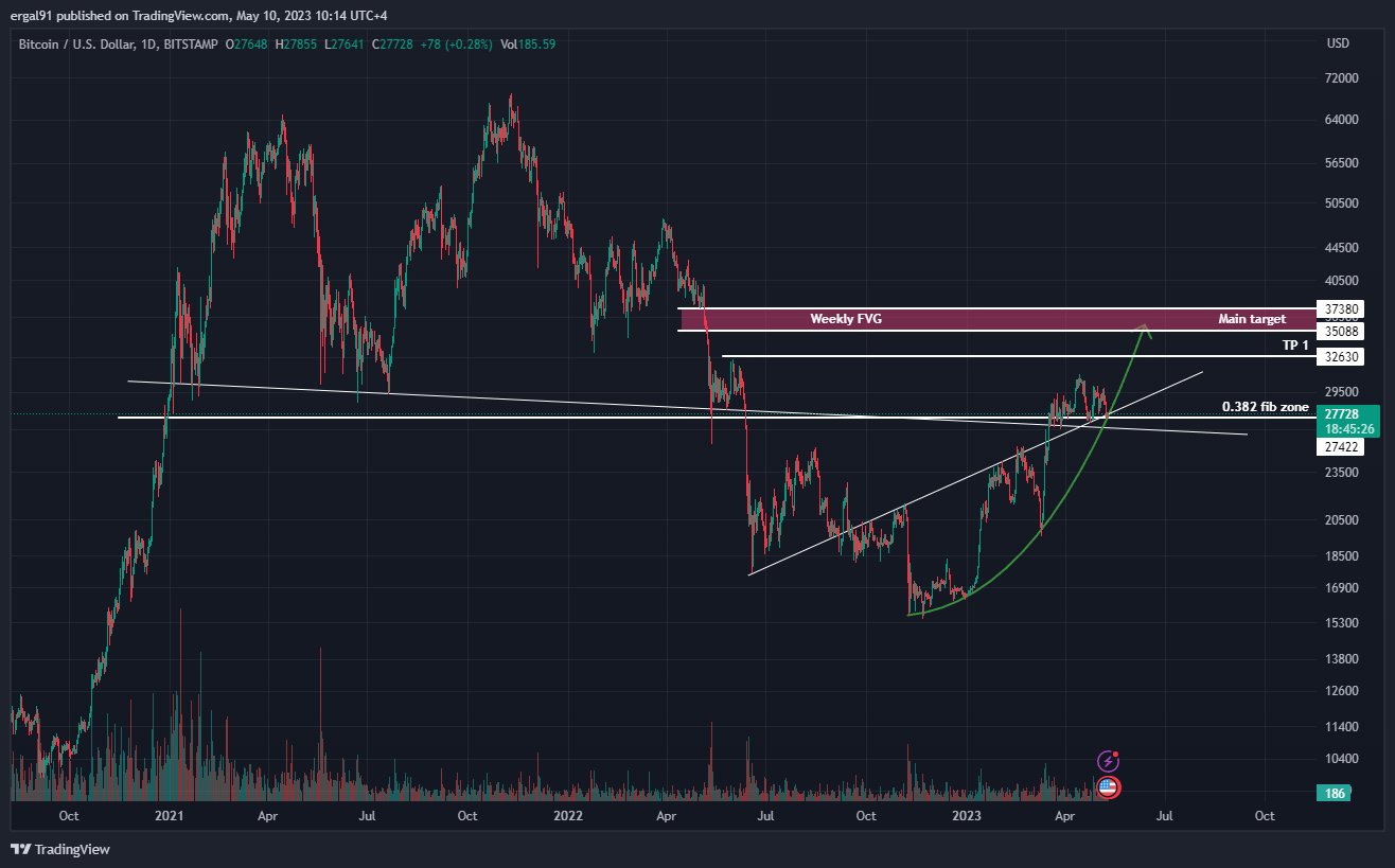 BITSTAMP:BTCUSD Chart Image by ergal91