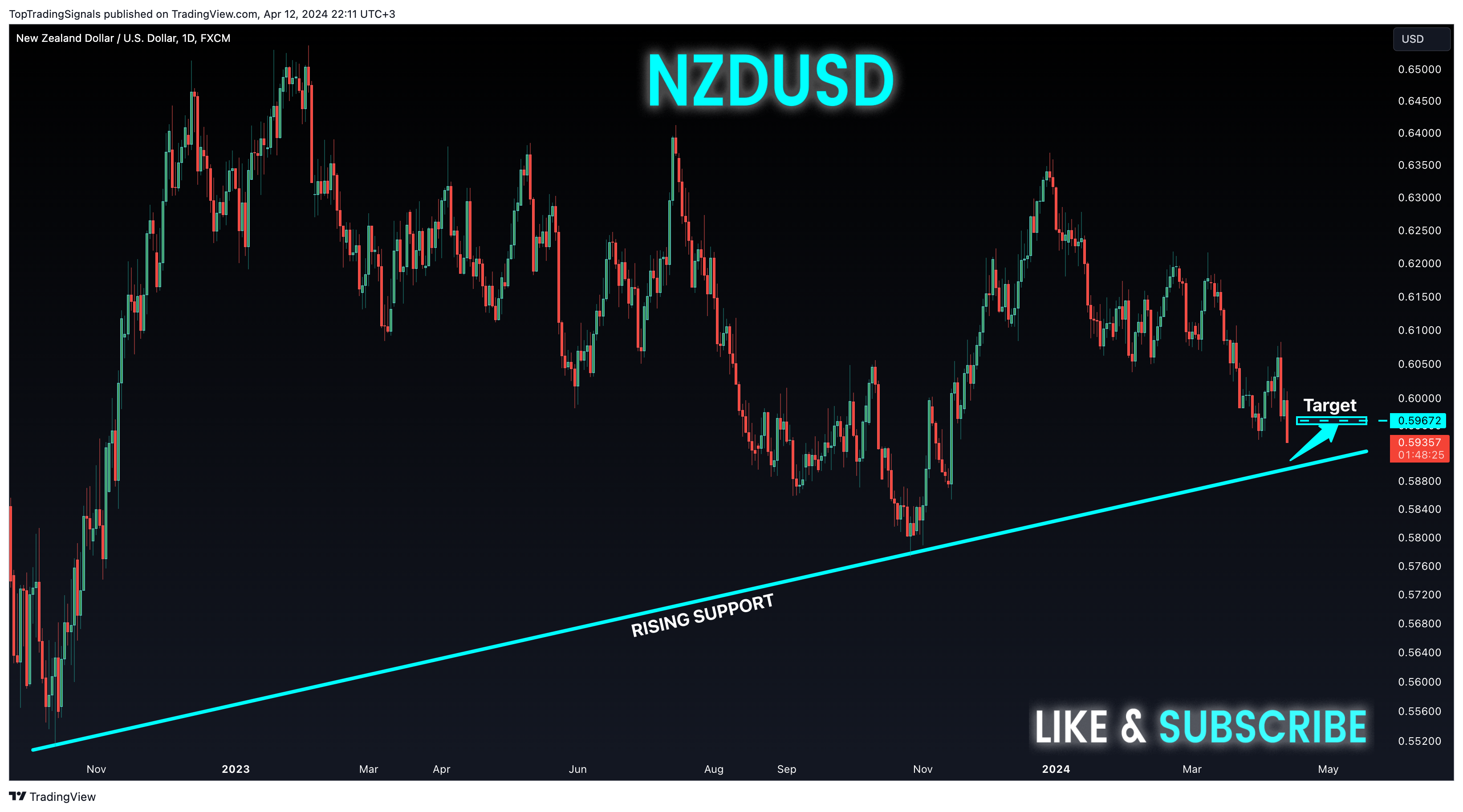 FX:NZDUSD Chart Image by TopTradingSignals