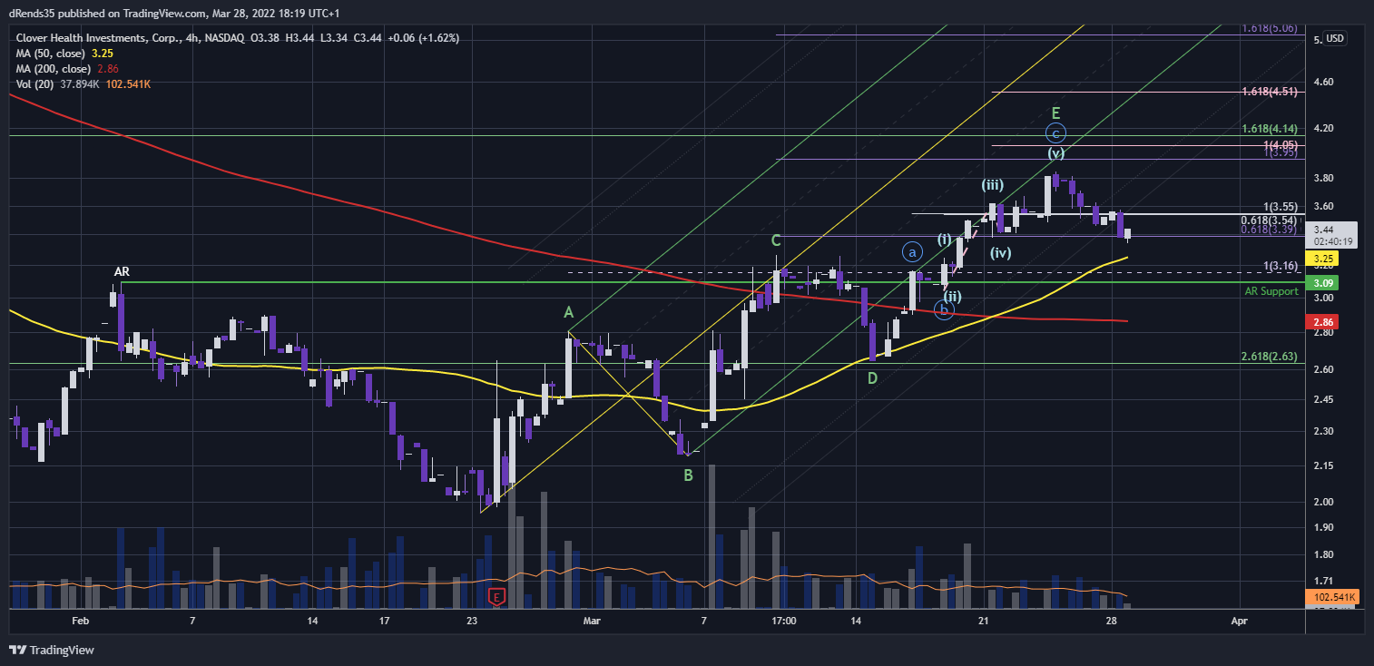 NASDAQ:CLOV Chart Image by dRends35