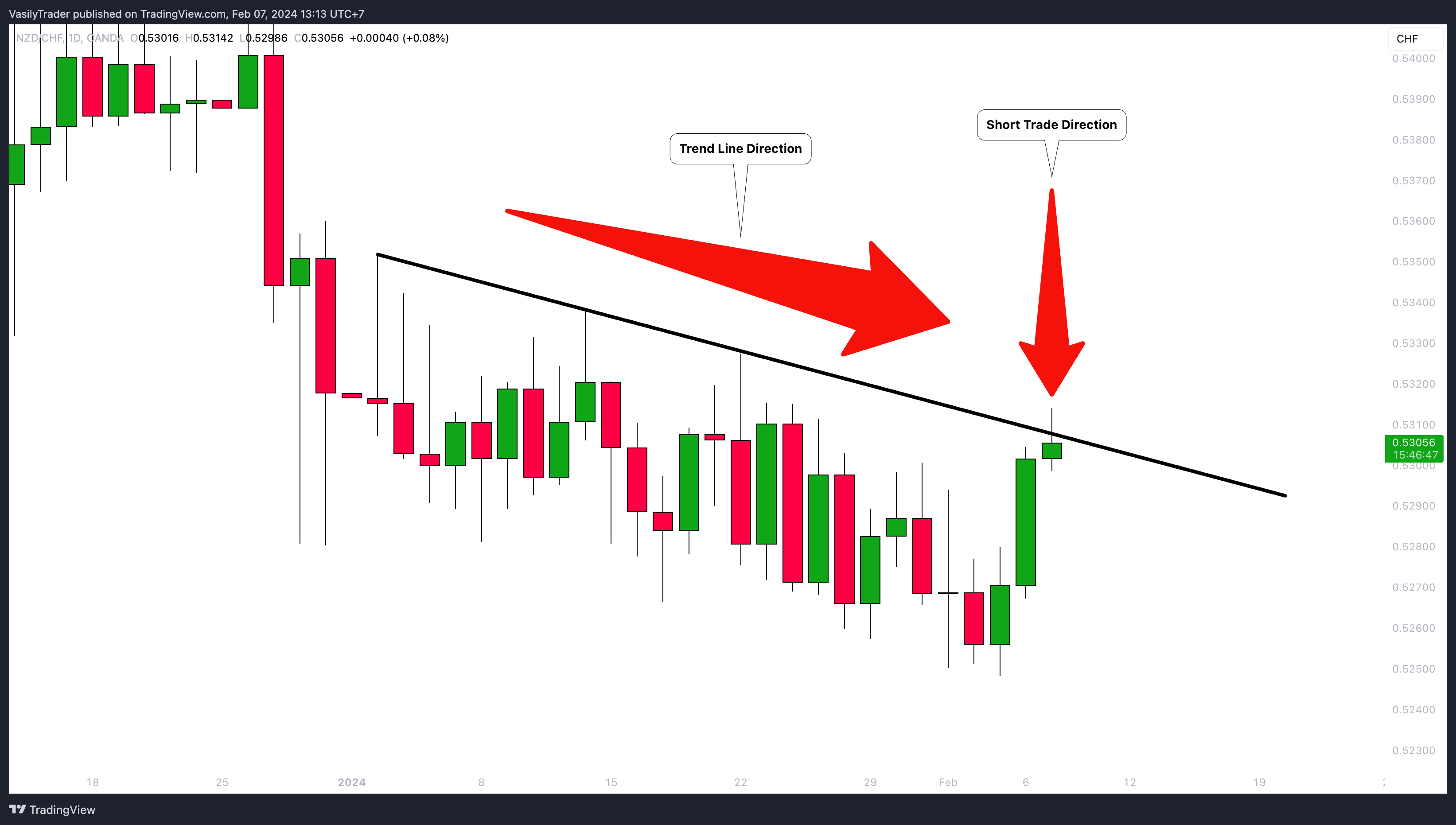 OANDA:NZDCHF Chart Image by VasilyTrader