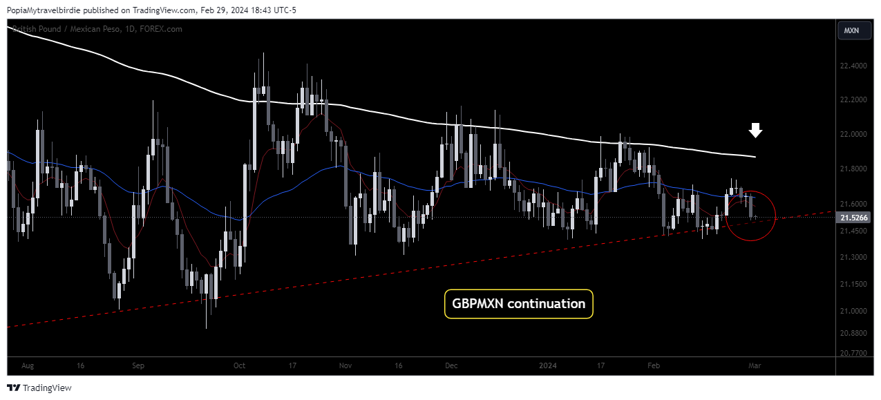 FOREXCOM:GBPMXN Chart Image by PopiaMytravelbirdie