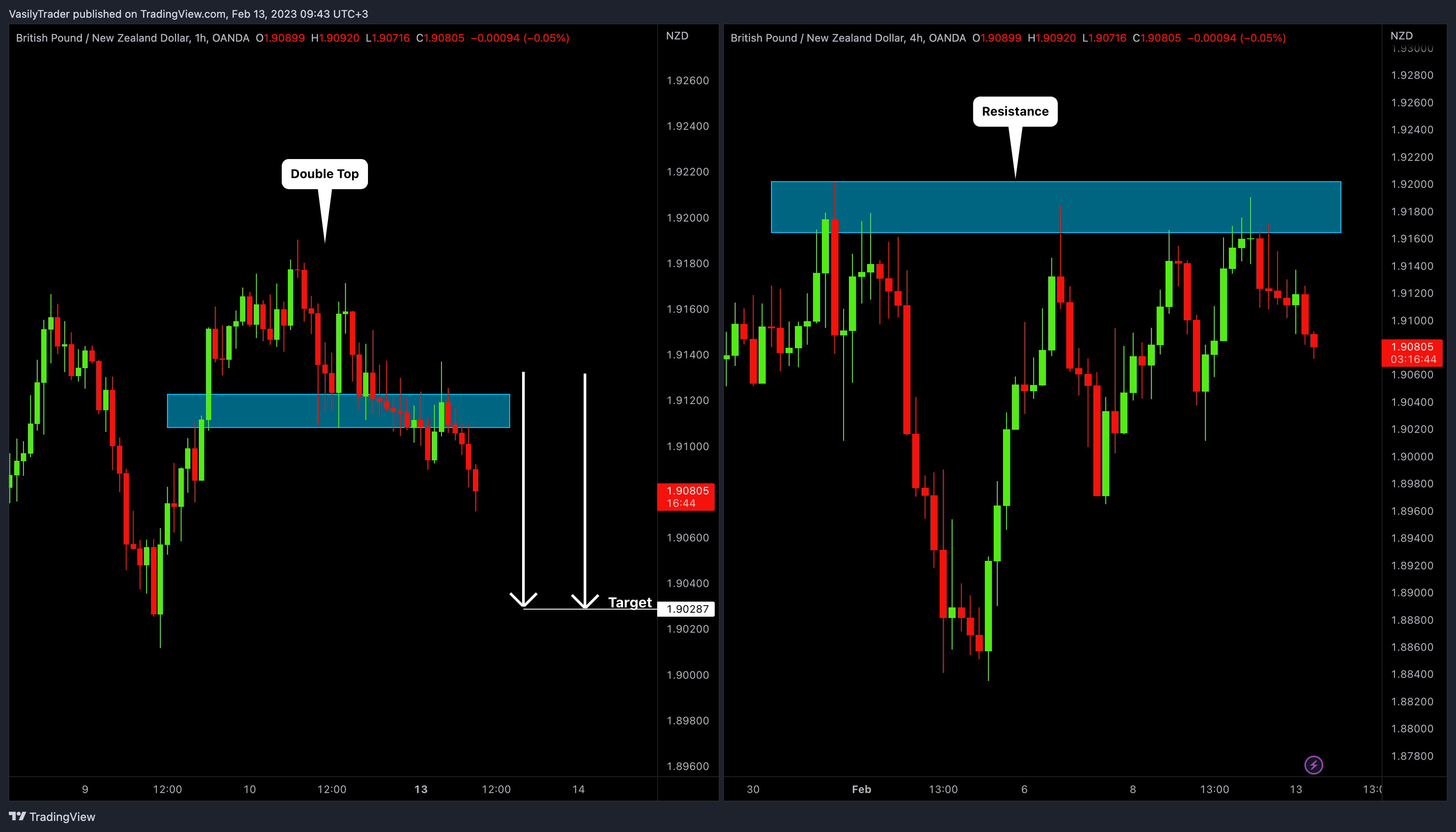 OANDA:GBPNZD Chart Image by VasilyTrader