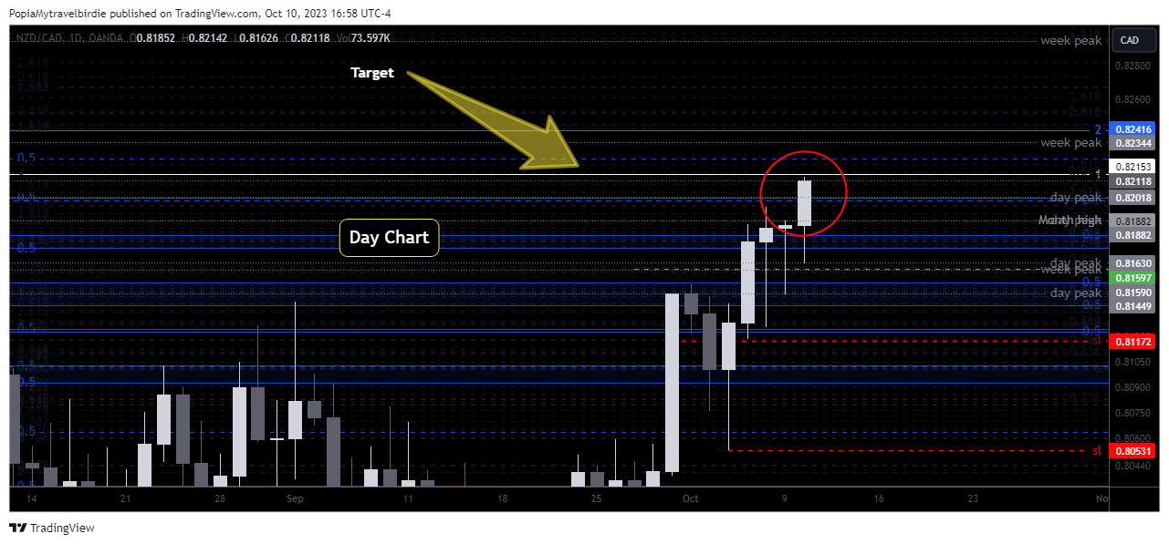 OANDA:NZDCAD Chart Image by PopiaMytravelbirdie