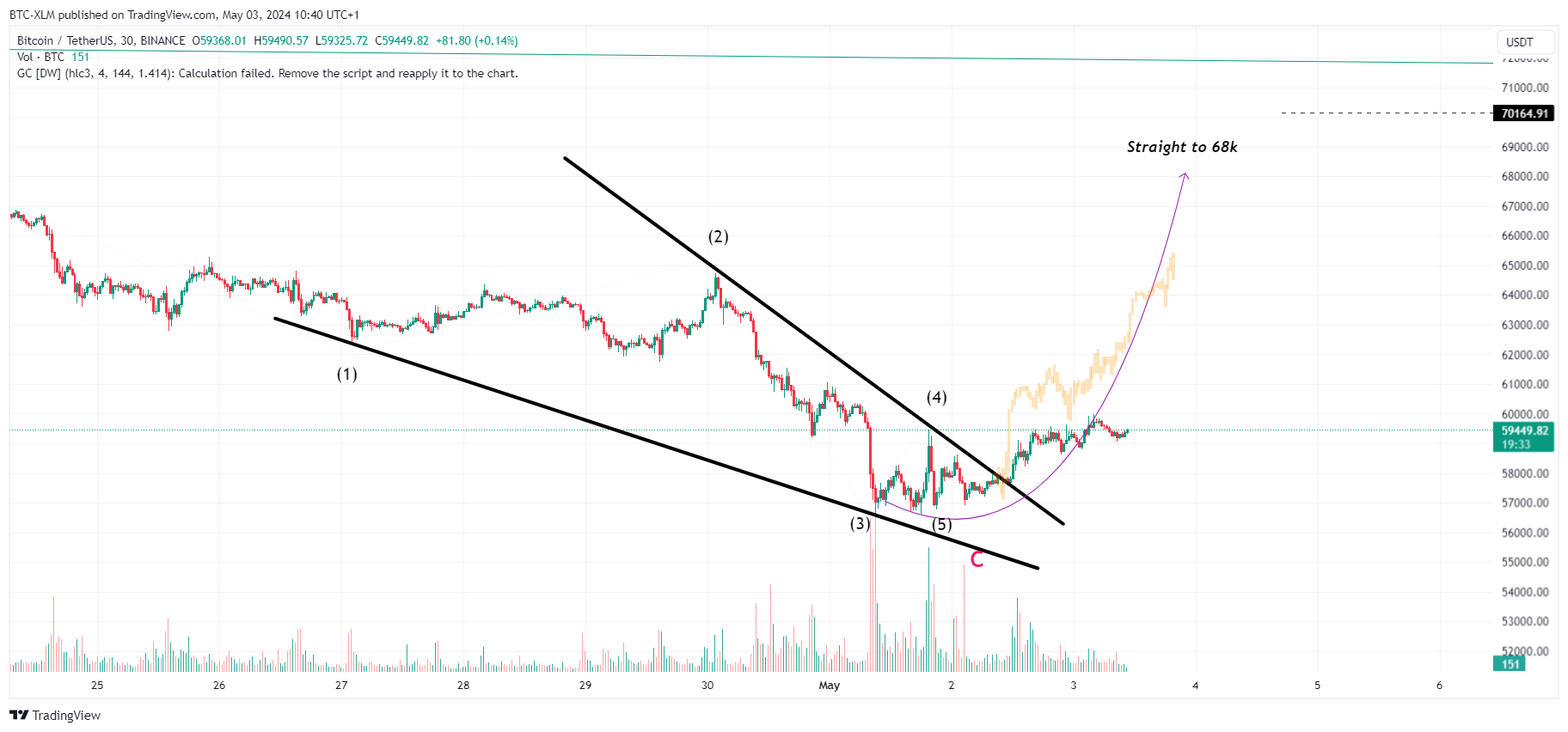 BINANCE:BTCUSDT Chart Image by BTC-XLM