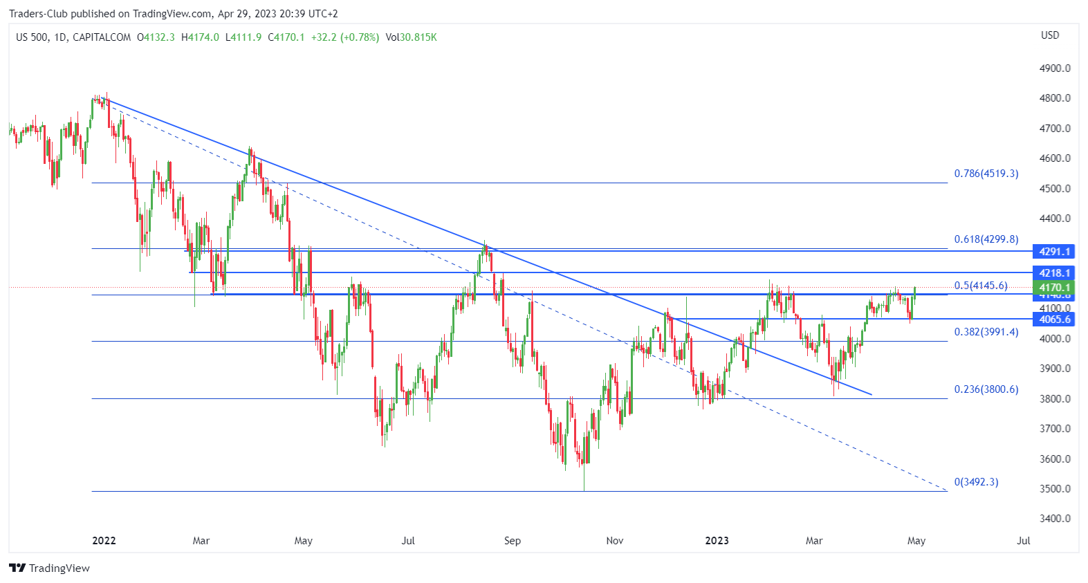 CAPITALCOM:US500 Chart Image by Traders-Club