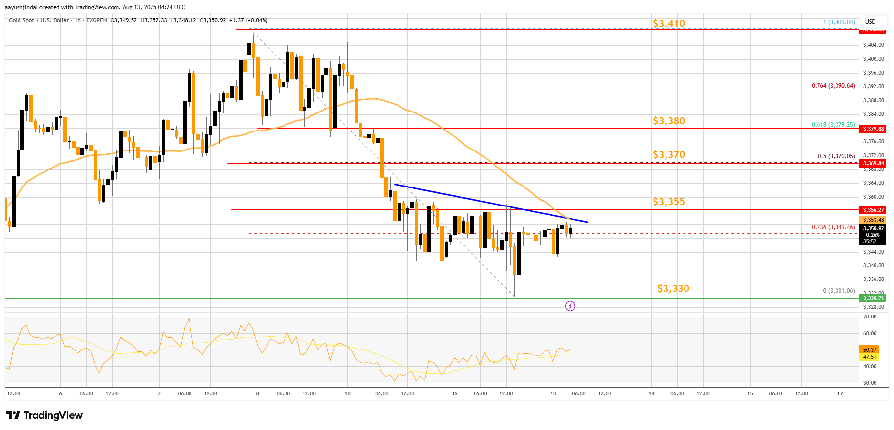FXOPEN:XAUUSD Chart Image by aayushjindal