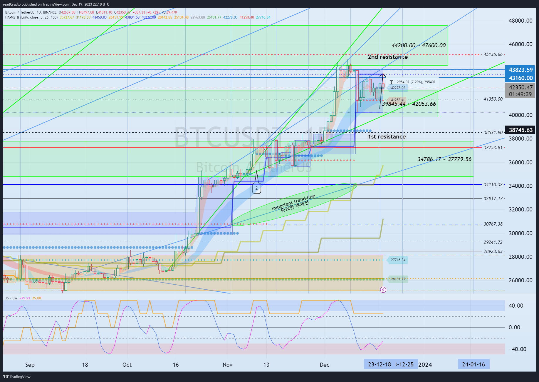 BINANCE:BTCUSDT Chart Image by readCrypto