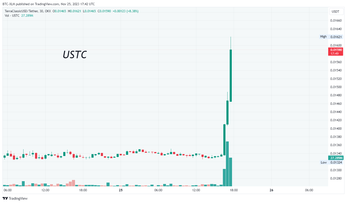 OKX:USTCUSDT Chart Image by BTC-XLM