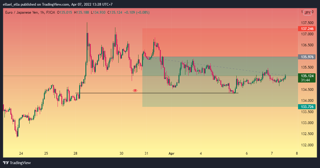 FX:EURJPY Chart Image by ellael_ella