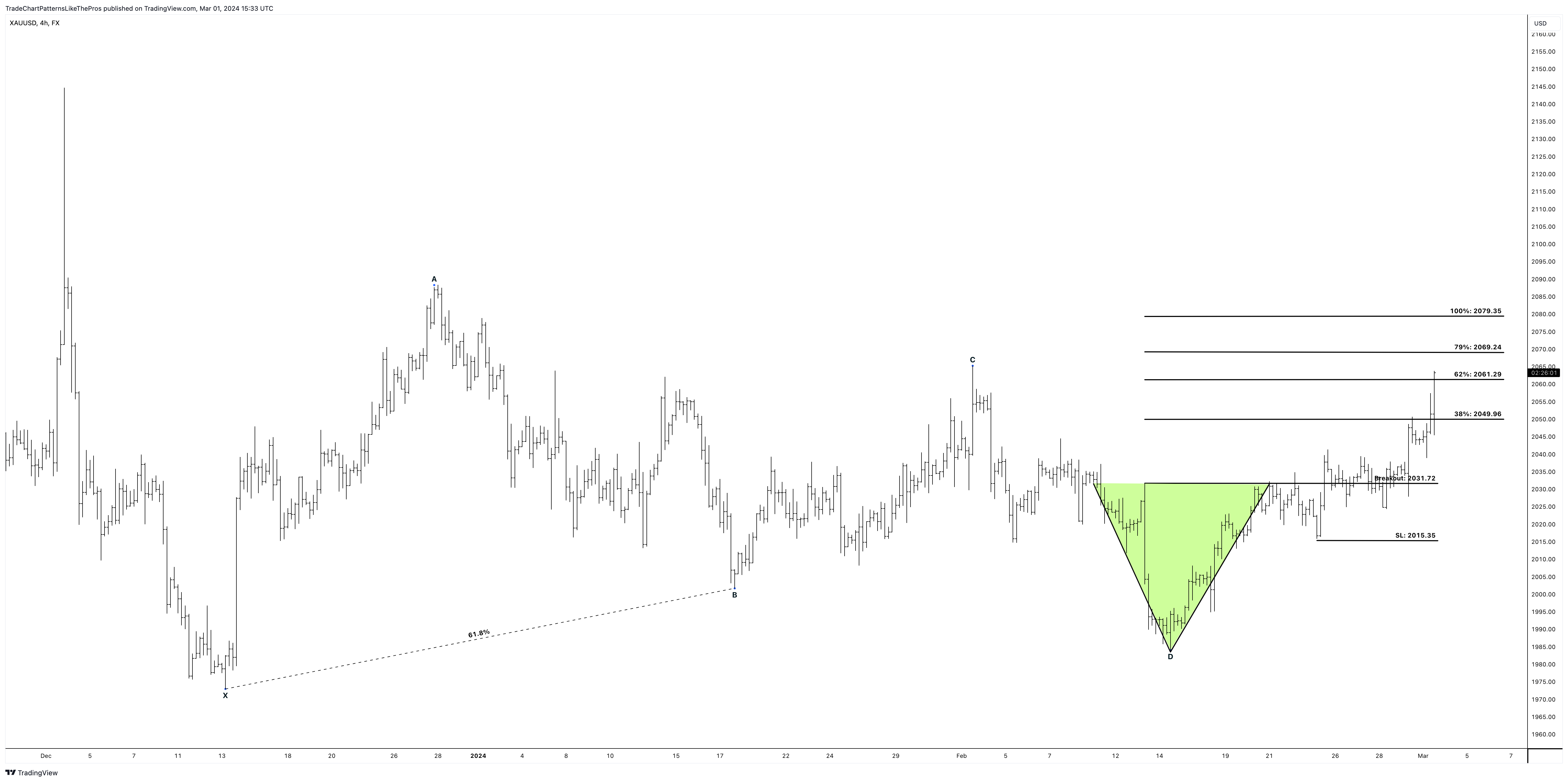 FX:XAUUSD Chart Image by TradeChartPatternsLikeThePros