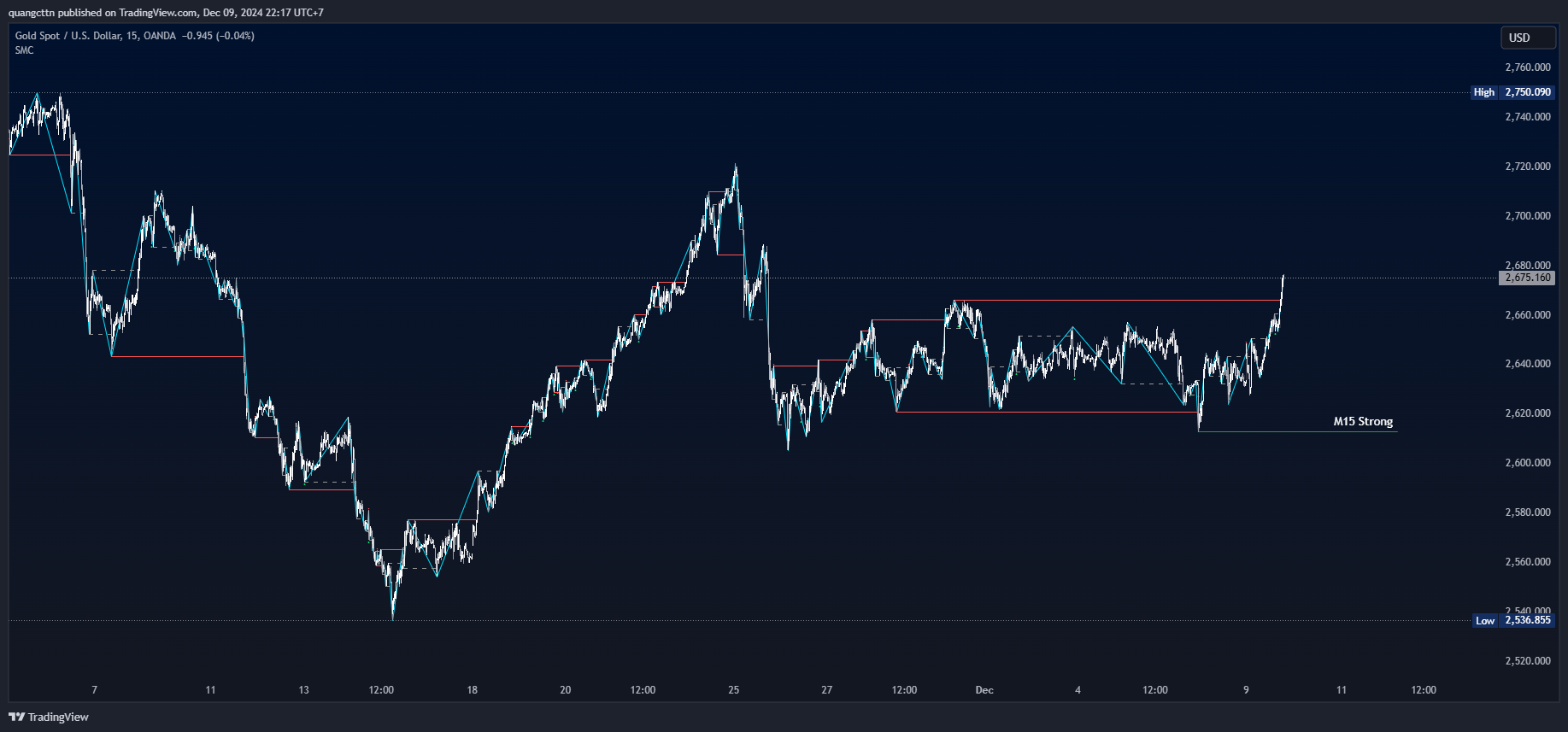 OANDA:XAUUSD Chart Image by quangcttn
