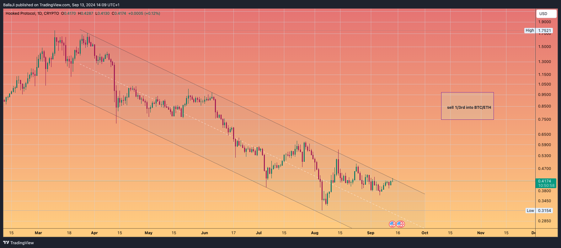 CRYPTO:HOOKUSD Chart Image by BallaJi