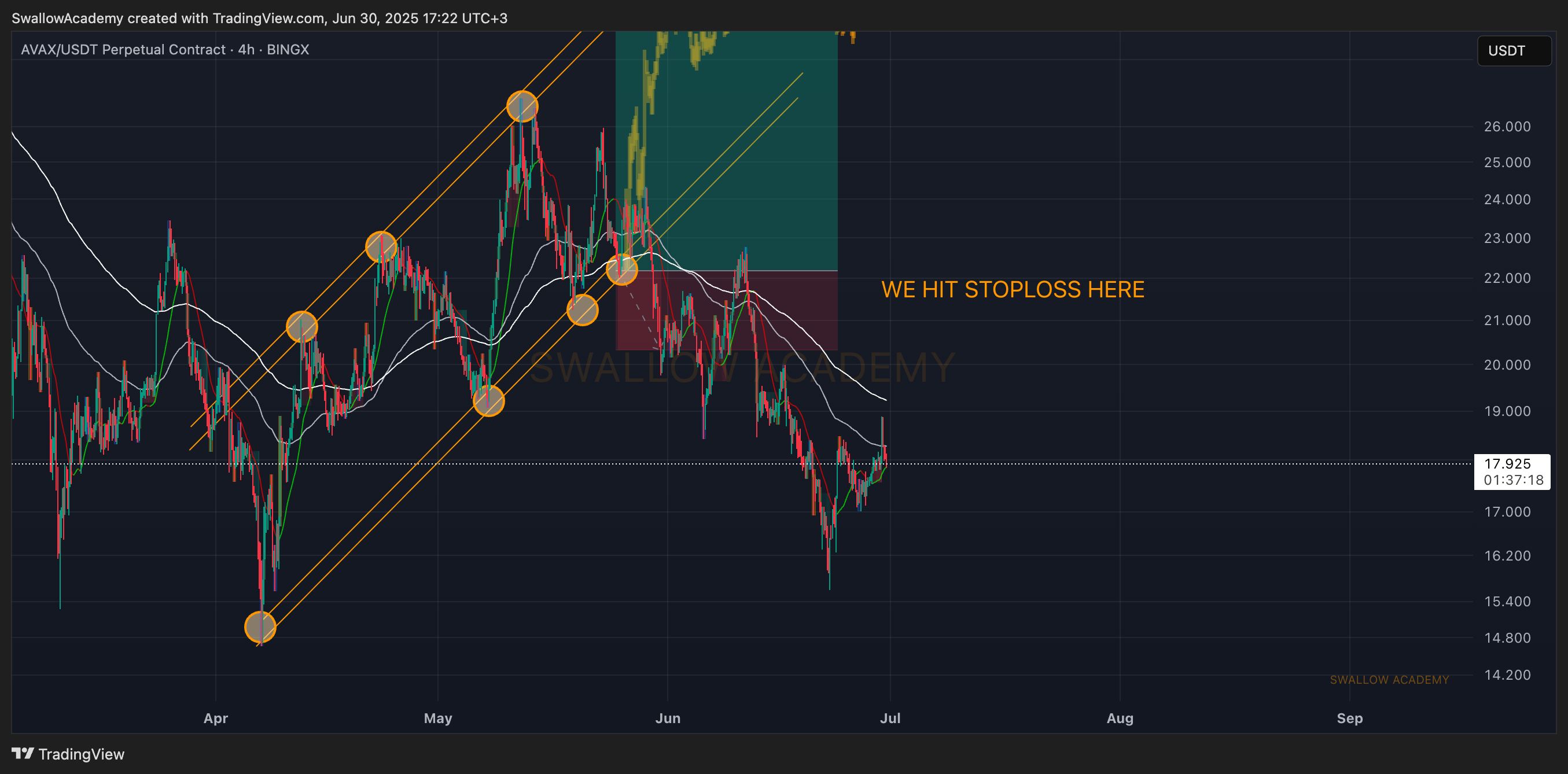 BINGX:AVAXUSDT.P Chart Image by SwallowAcademy