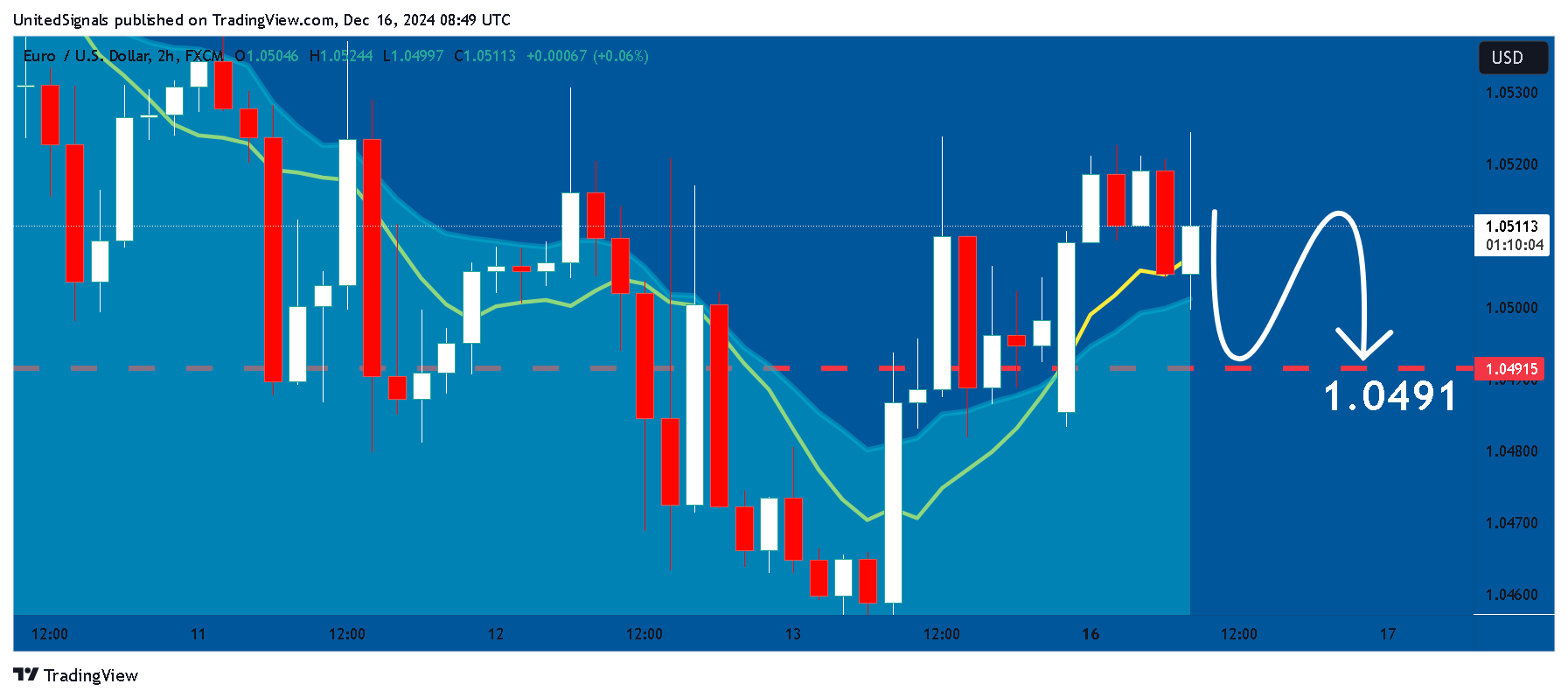 FX:EURUSD Chart Image by UnitedSignals