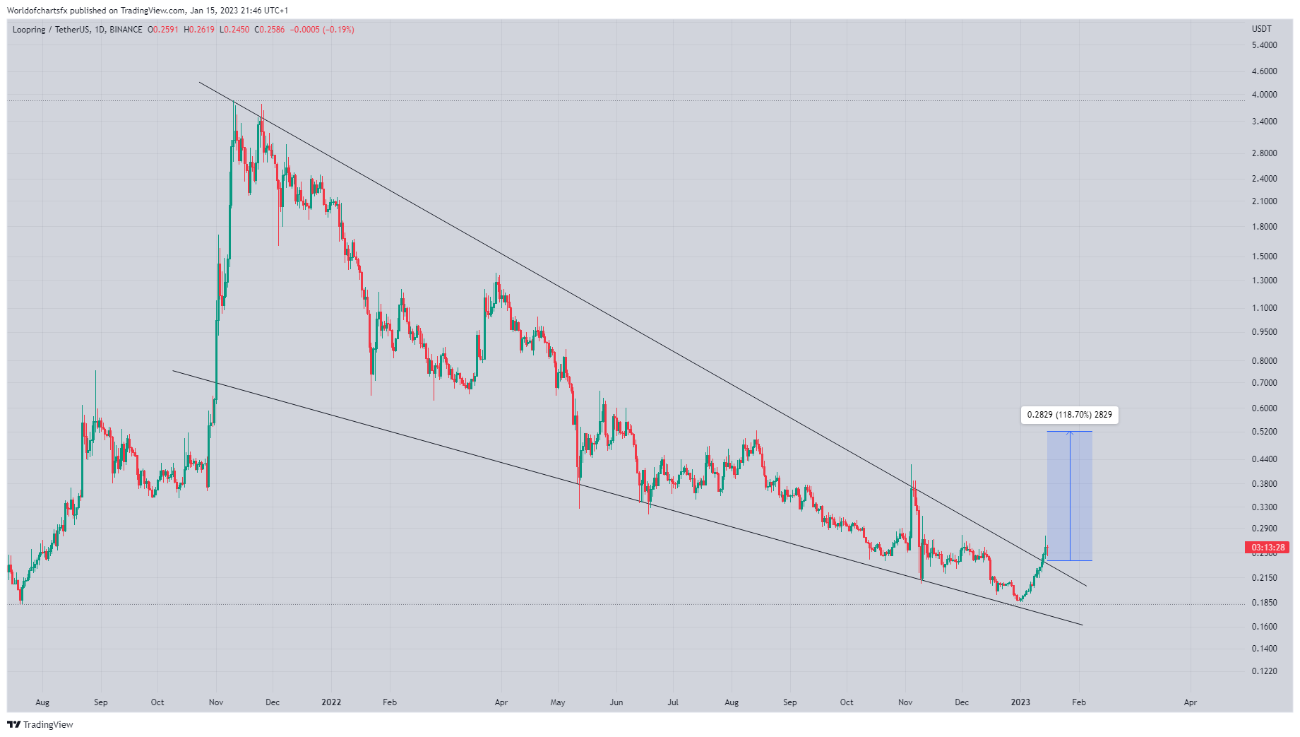 BINANCE:LRCUSDT Chart Image by Worldofchartsfx