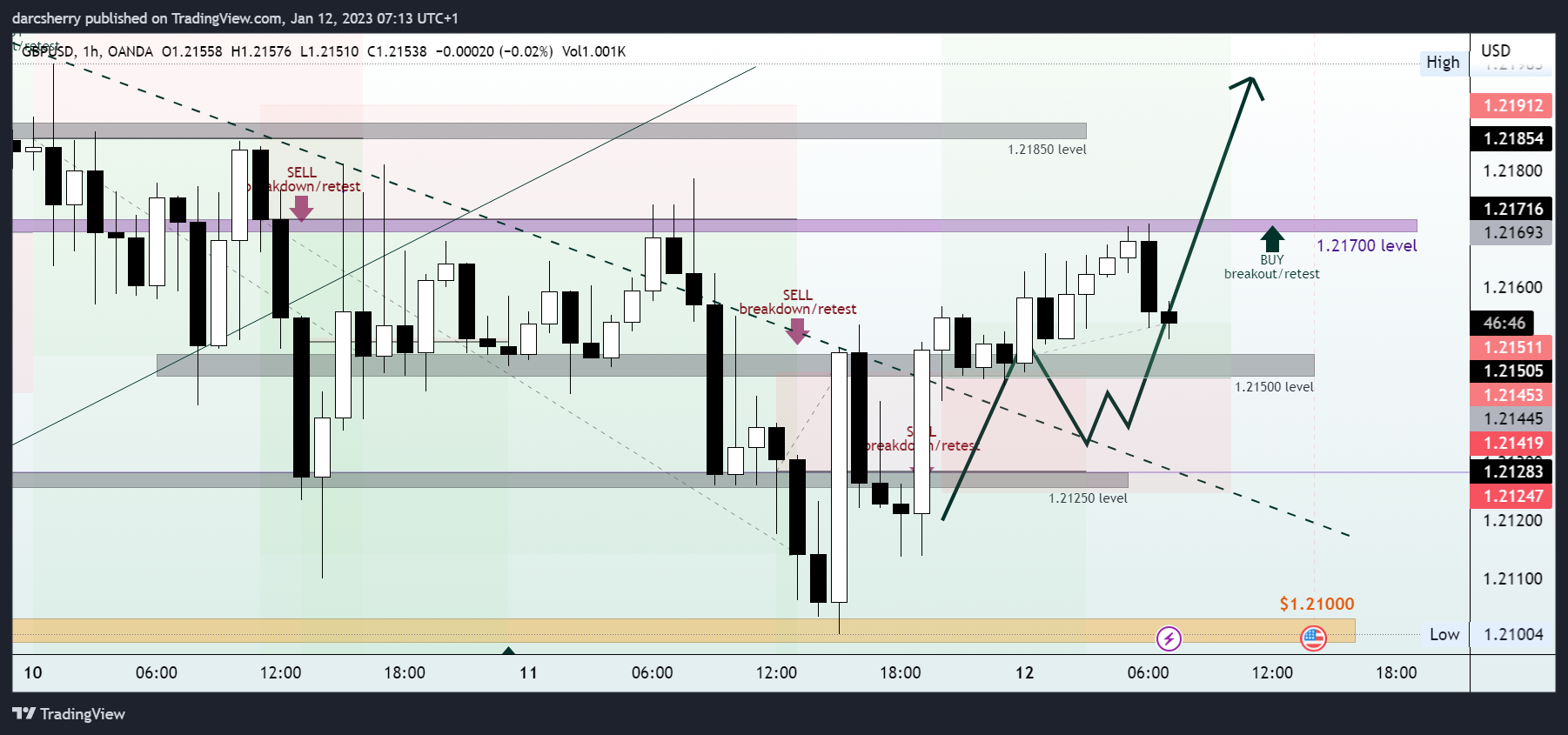 OANDA:GBPUSD Chart Image by darcsherry
