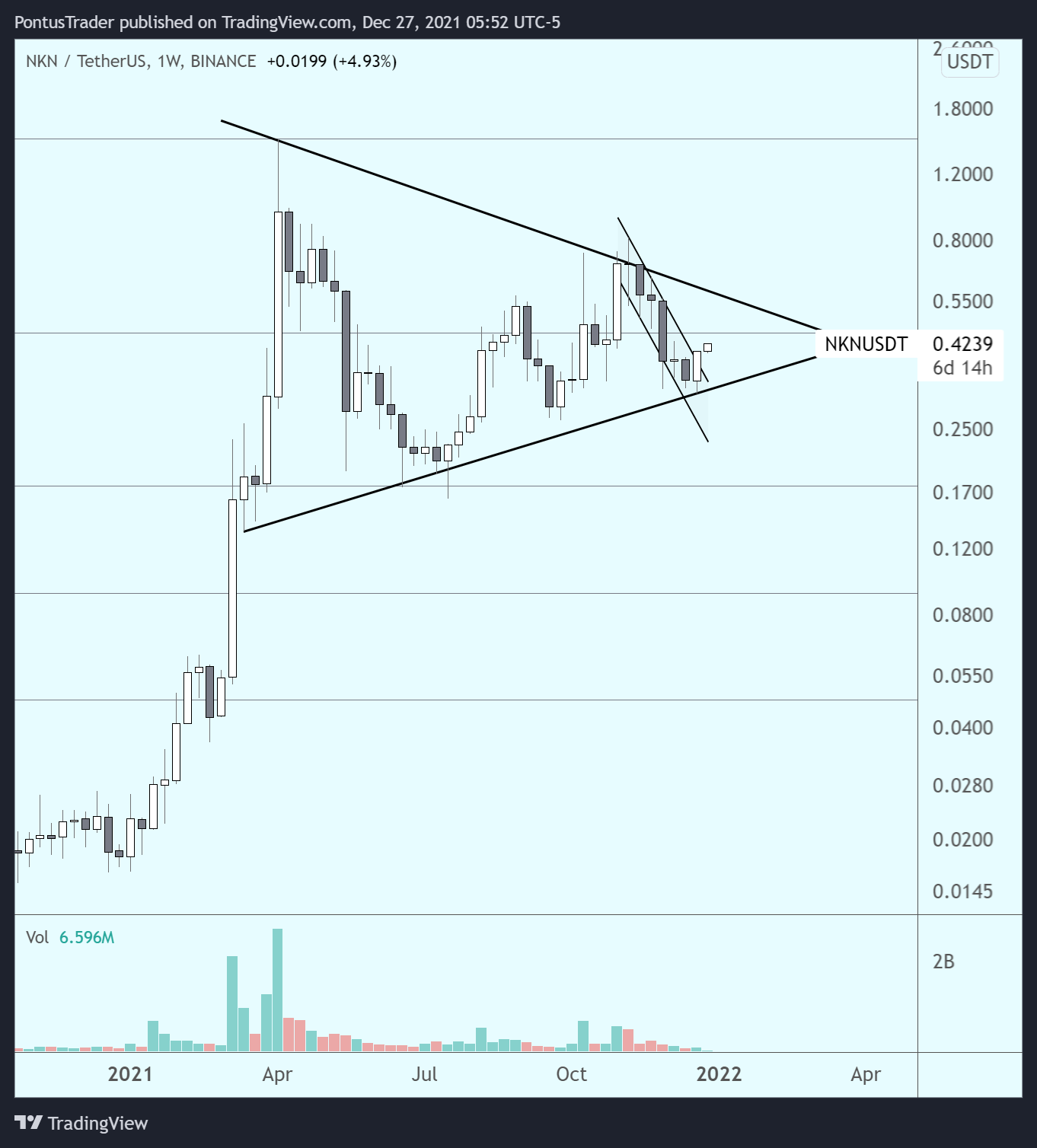BINANCE:NKNUSDT Chart Image by PontusTrader